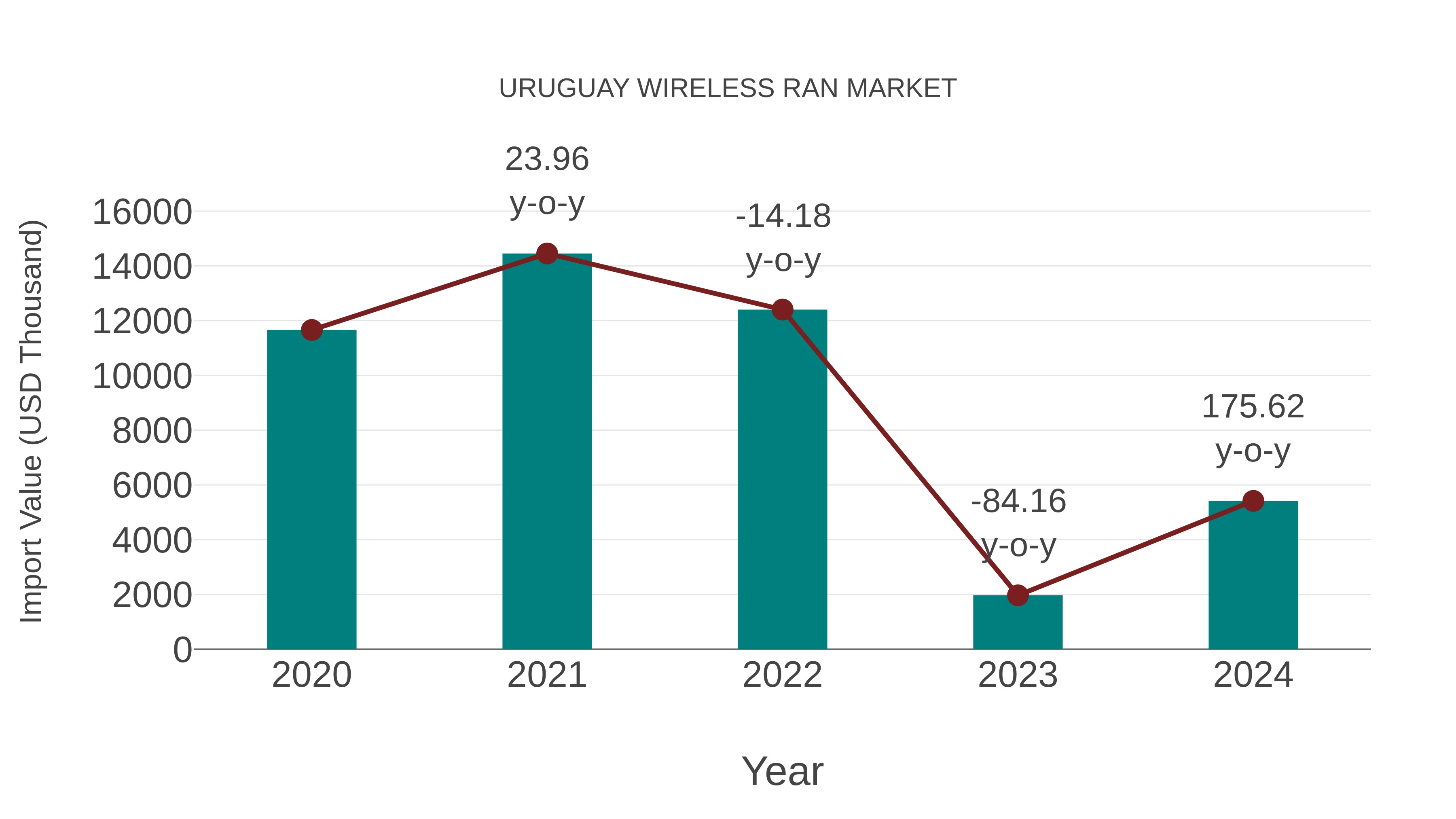 Uruguay Wireless Ran Market: Import Trend Analysis