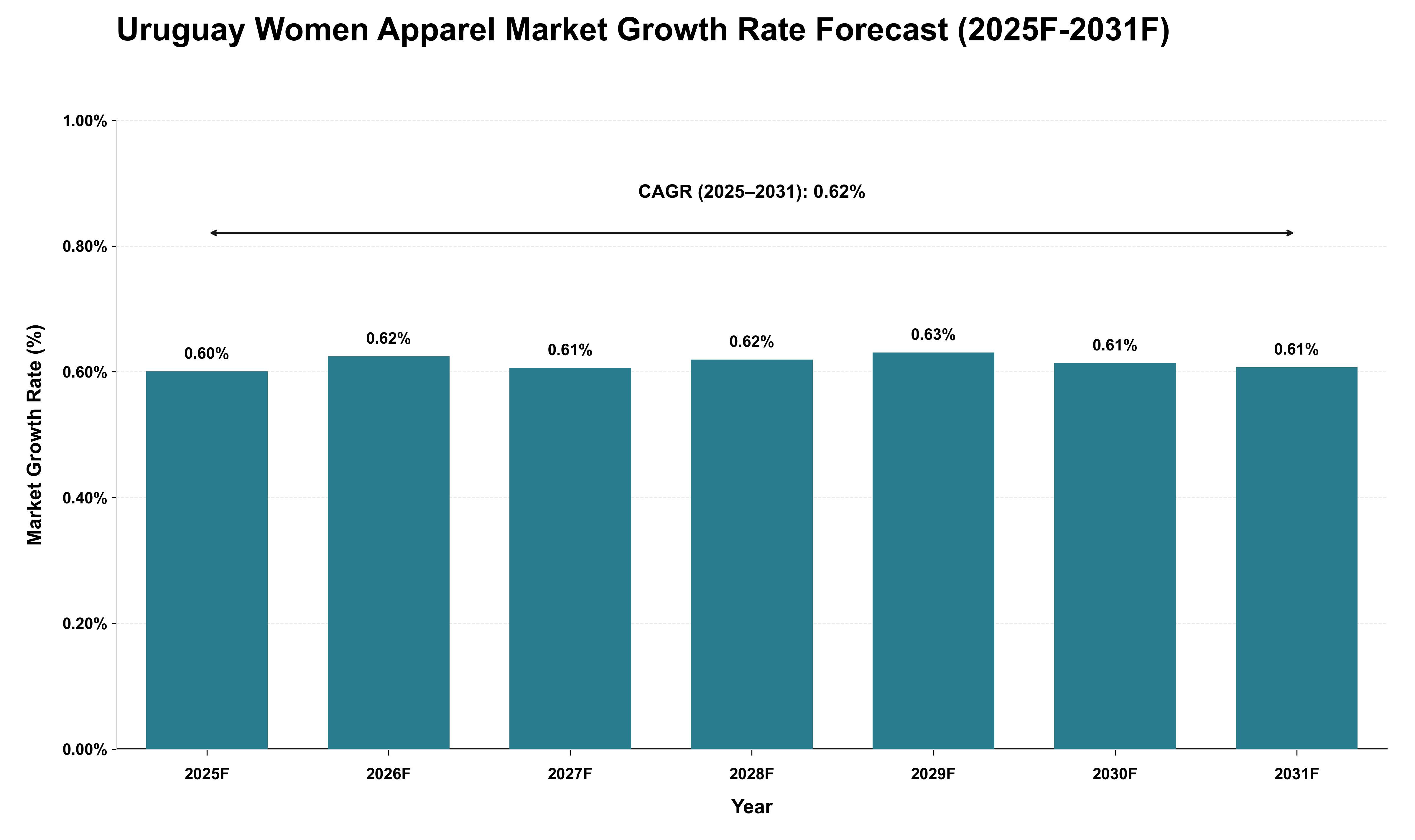 Uruguay Women Apparel Market Growth Rate Analysis (2025 - 2031)
