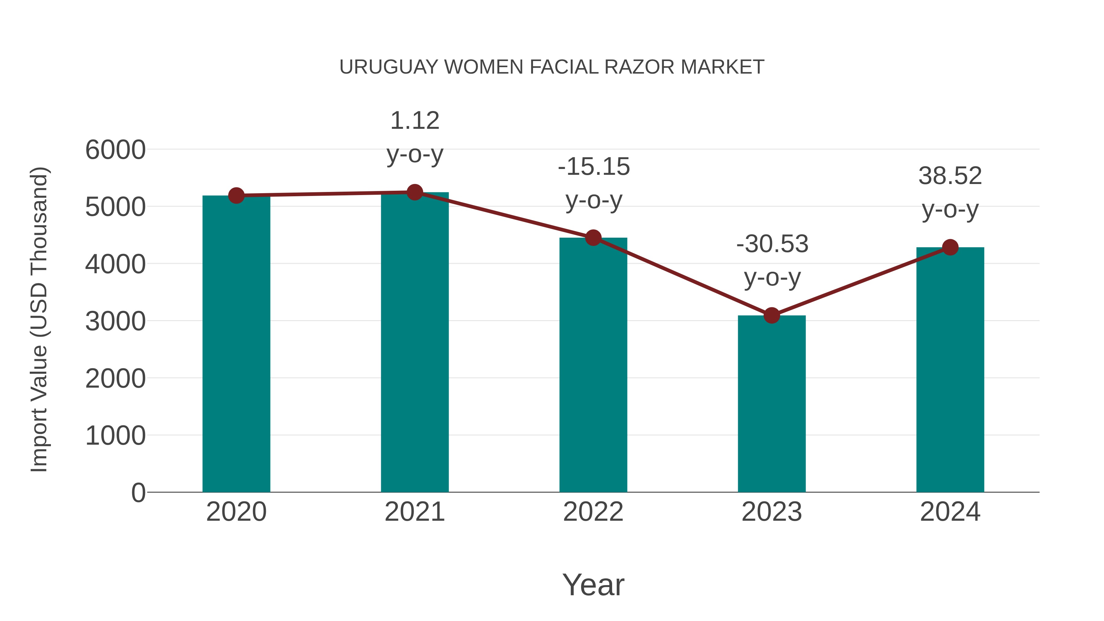 Uruguay Women Facial Razor Market: Import Trend Analysis