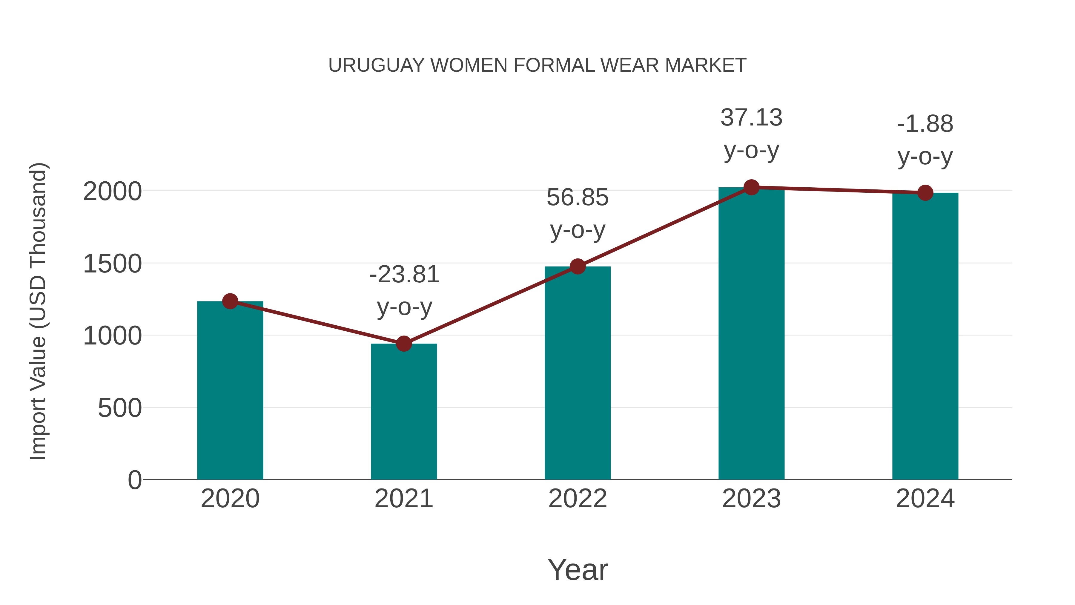  Uruguay Women Formal Wear Market: Import Trend Analysis