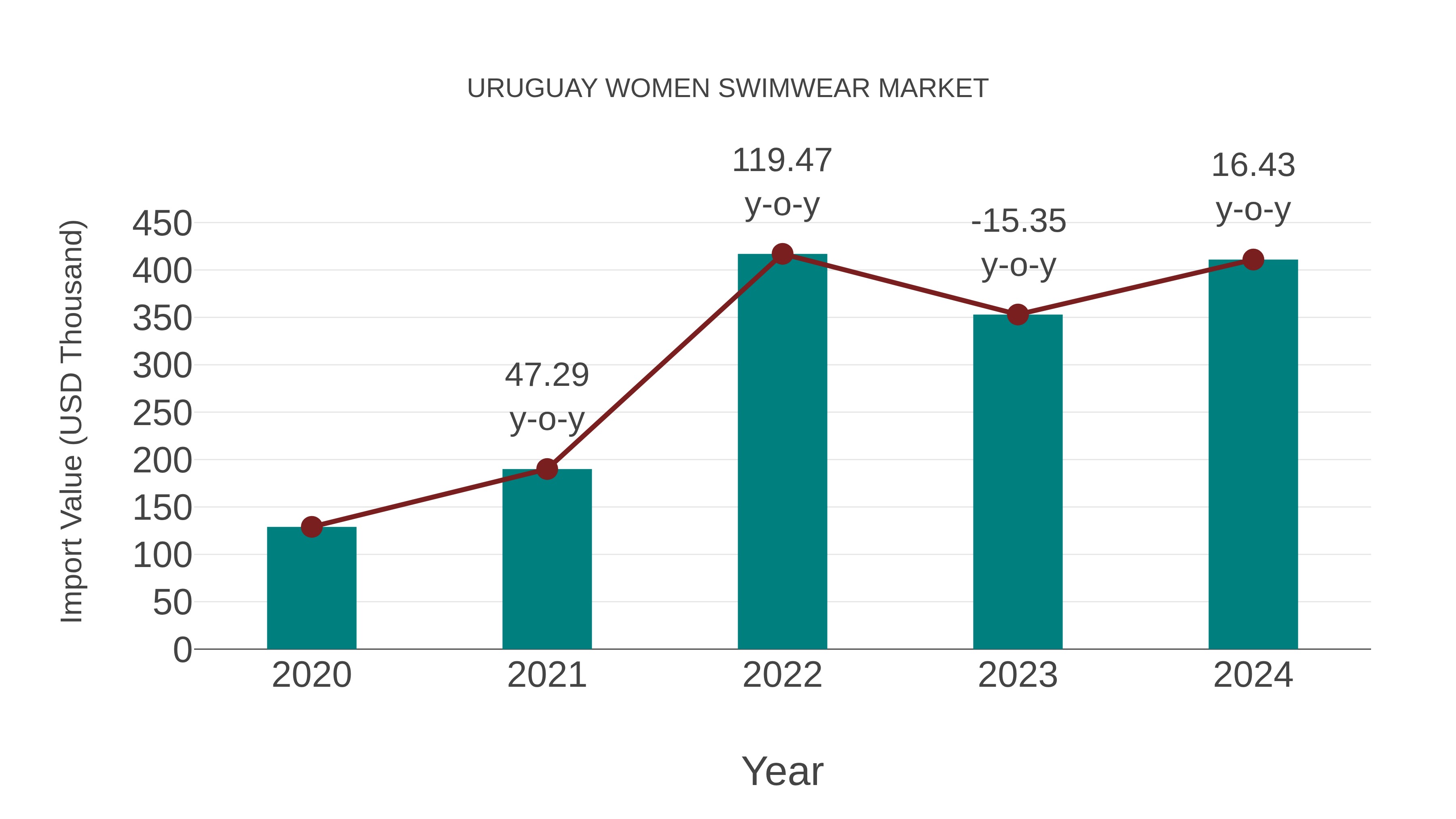  Uruguay Women Swimwear Market: Import Trend Analysis