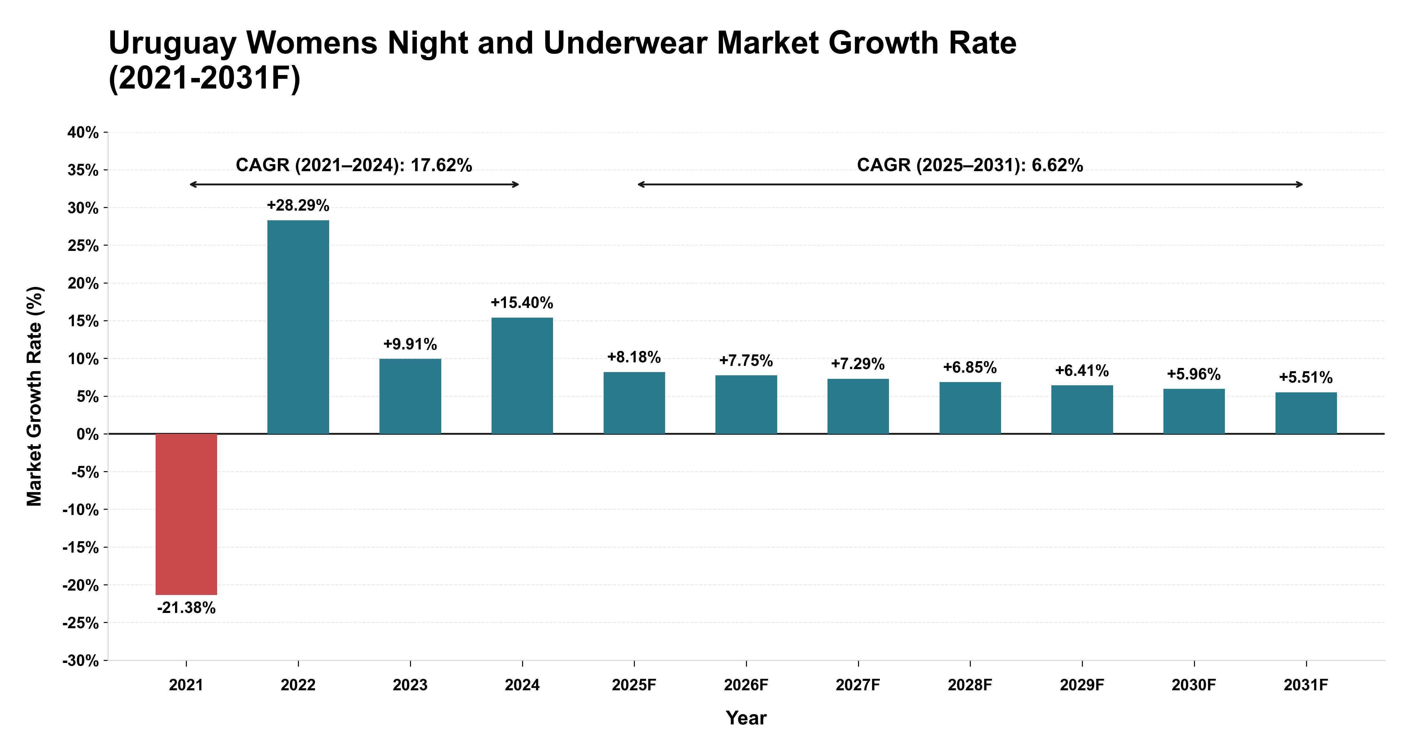 Uruguay Womens Night and Underwear Market Year-wise Growth Rate (2021-2031F)