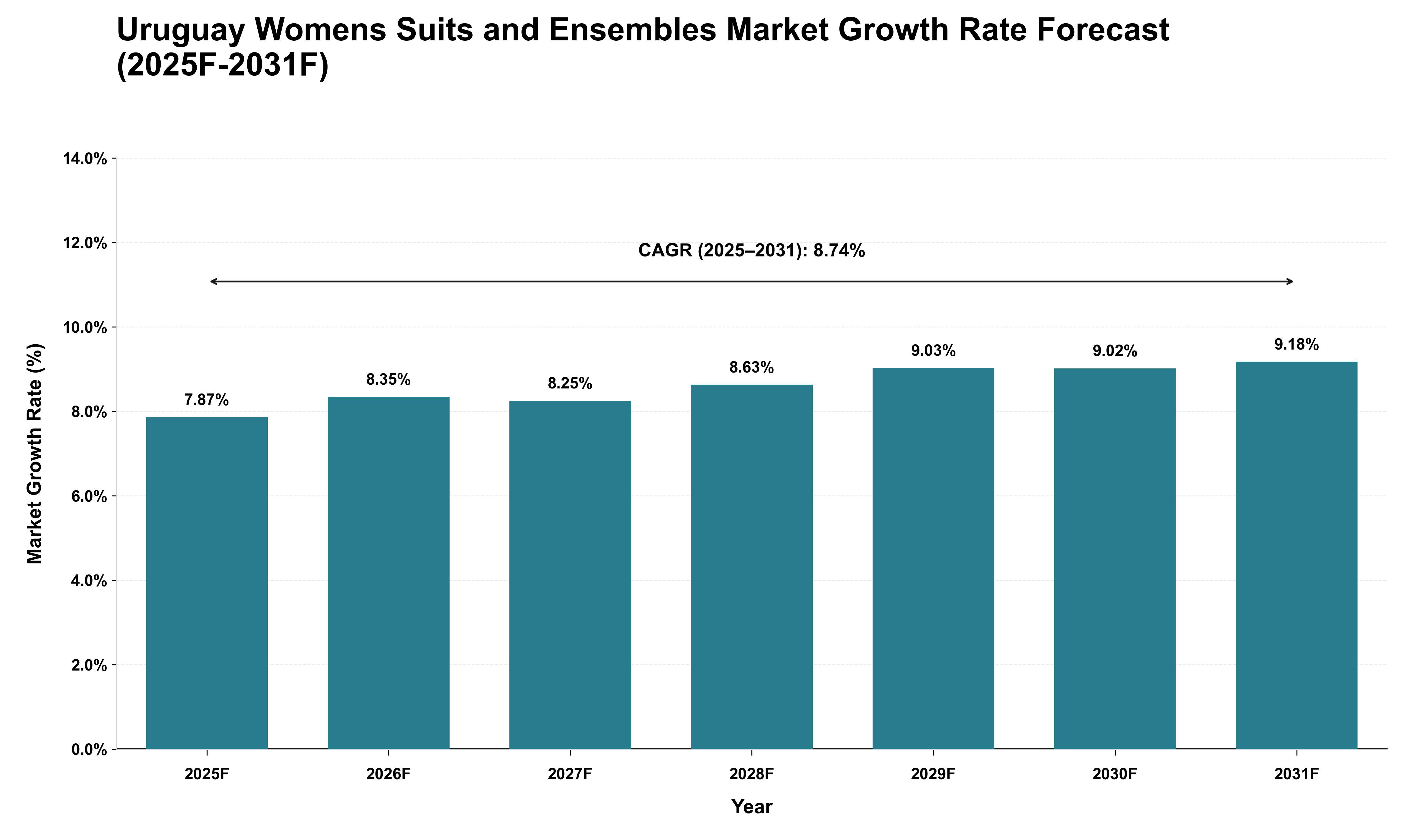 Uruguay Womens Suits and Ensembles Market Growth Rate Analysis (2025 - 2031)