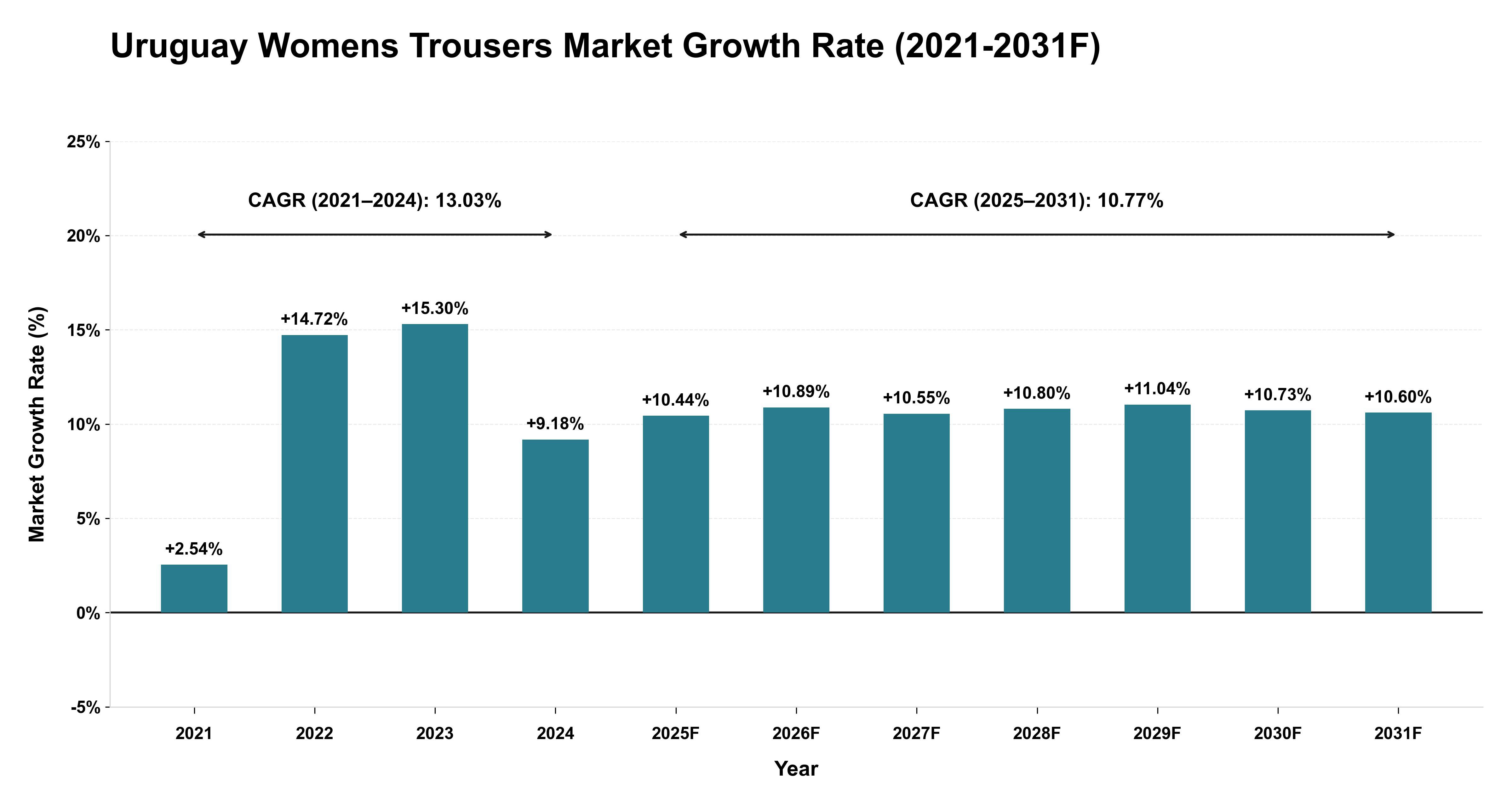 Uruguay Womens Trousers Market Year-wise Growth Rate (2021-2031F)