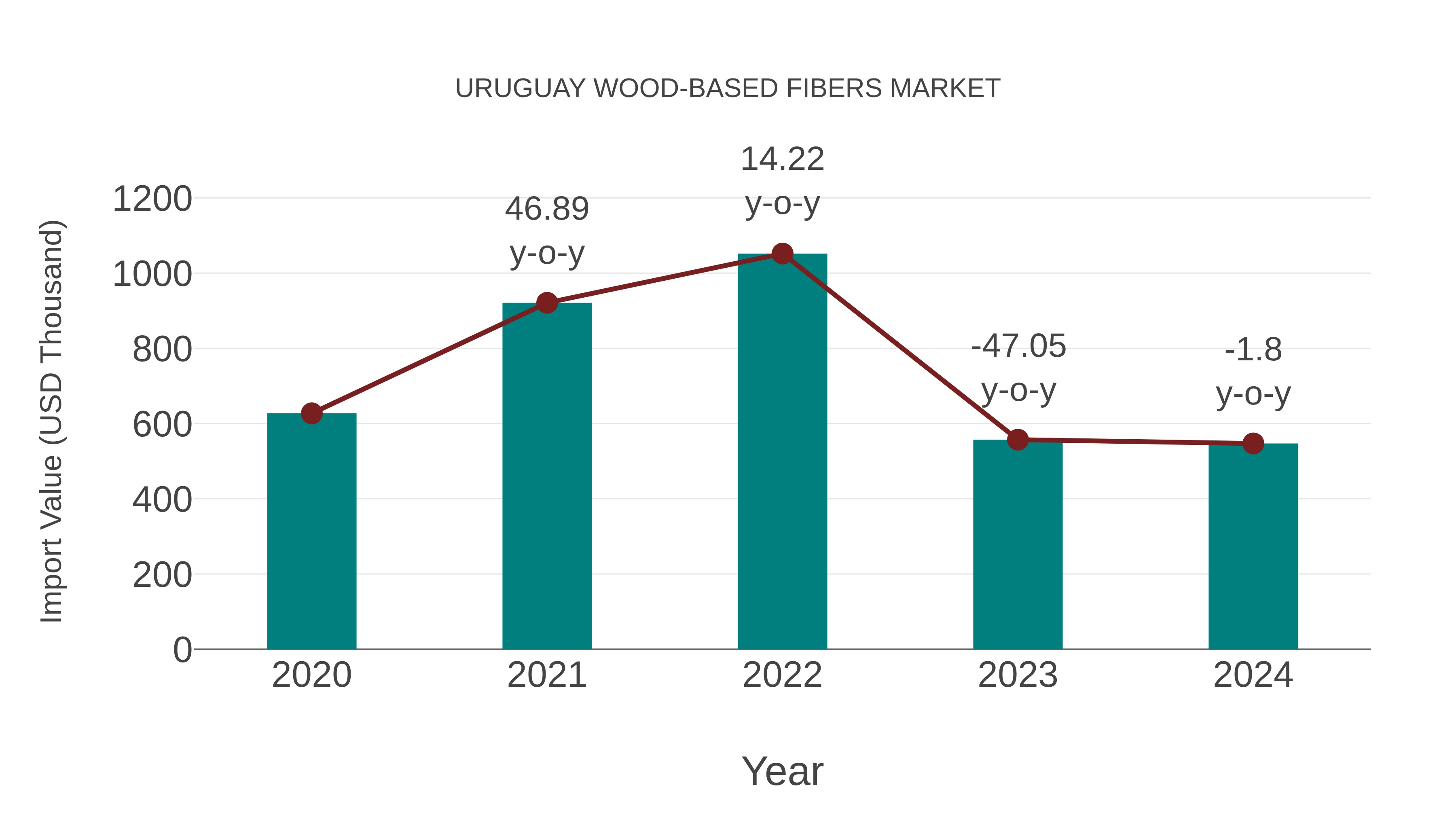  Uruguay Wood-based Fibers Market: Import Trend Analysis