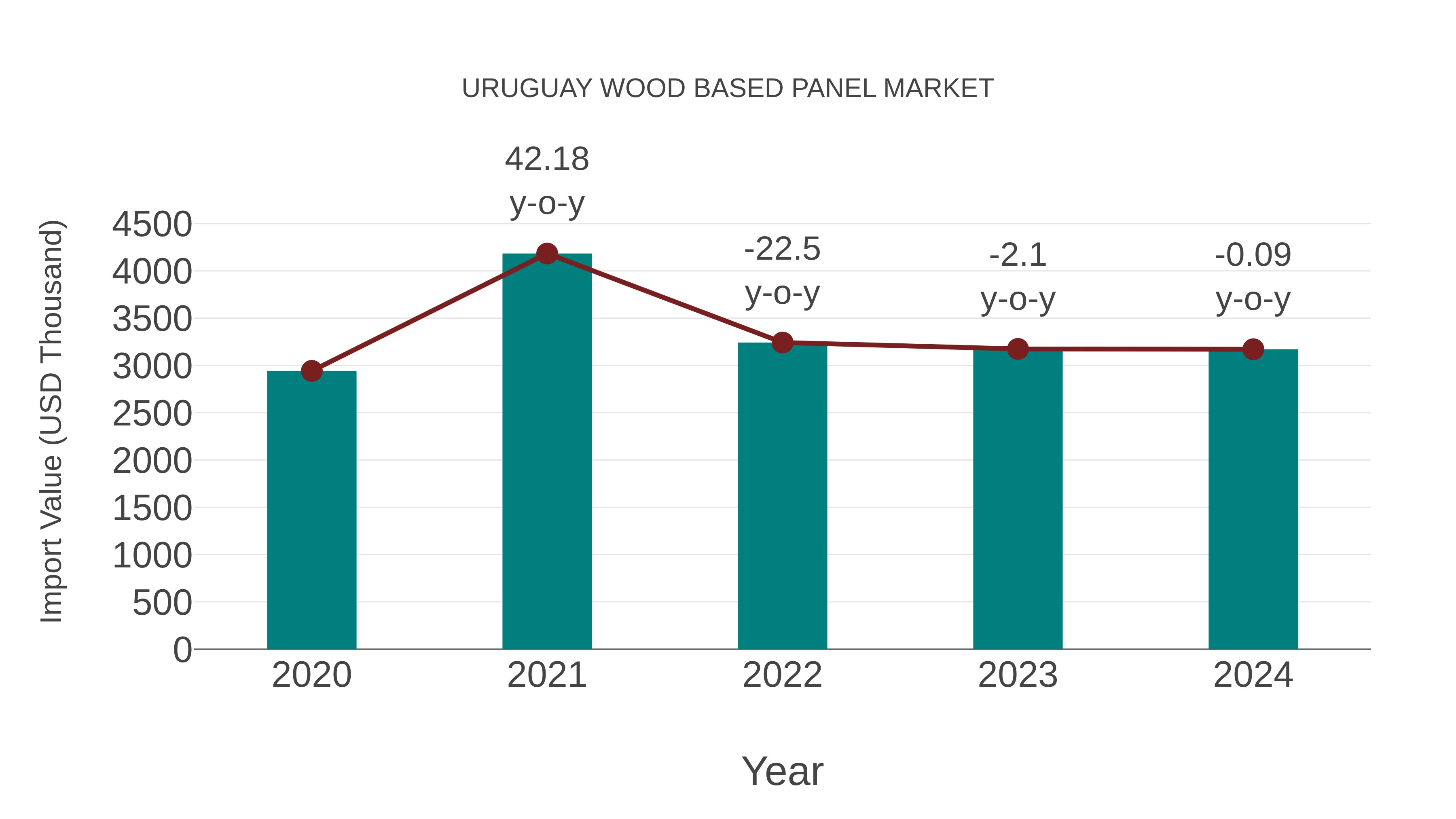 Uruguay Wood Based Panel Market: Import Trend Analysis