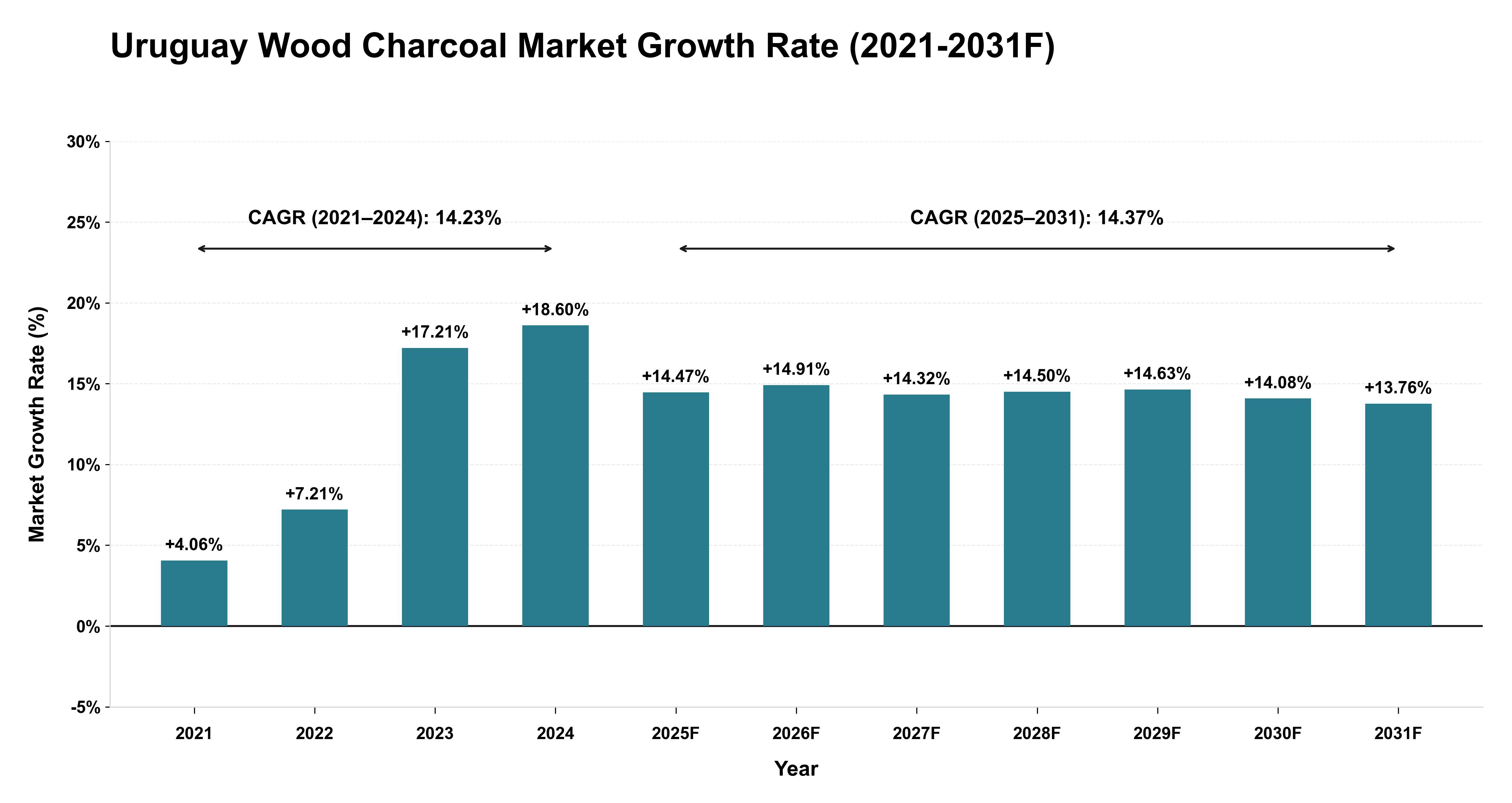 Uruguay Wood Charcoal Market Year-wise Growth Rate (2021-2031F)