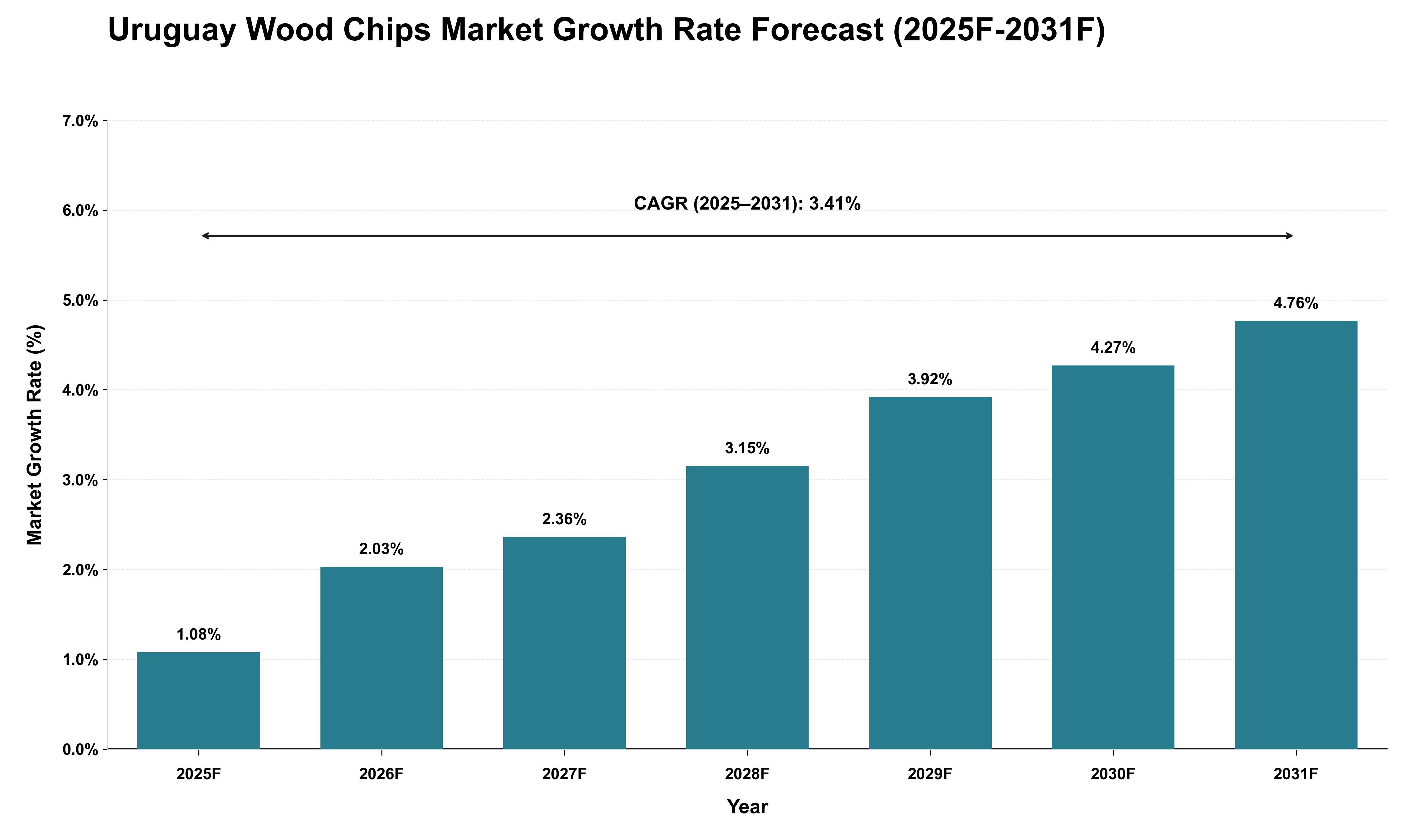 Uruguay Wood Chips Market Growth Rate Analysis (2025 - 2031)