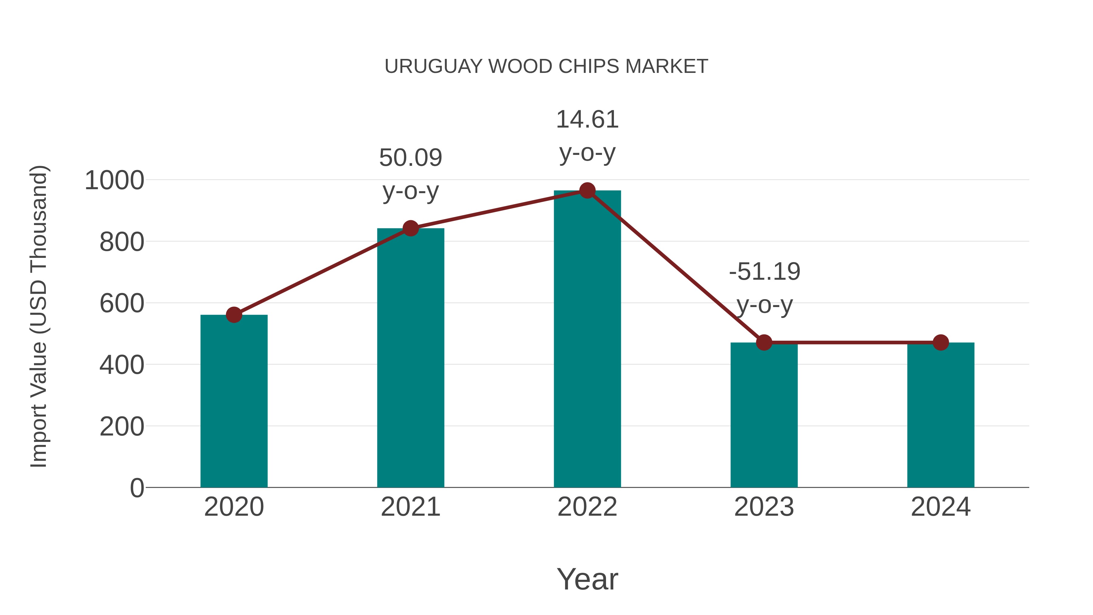  Uruguay Wood Chips Market Competition 2023