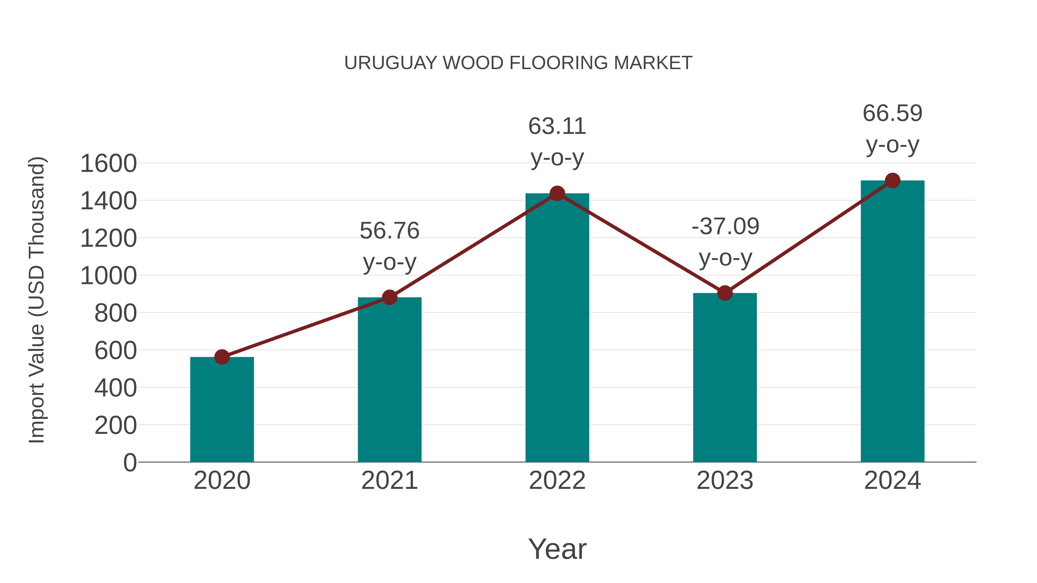  Uruguay Wood Flooring Market: Import Trend Analysis