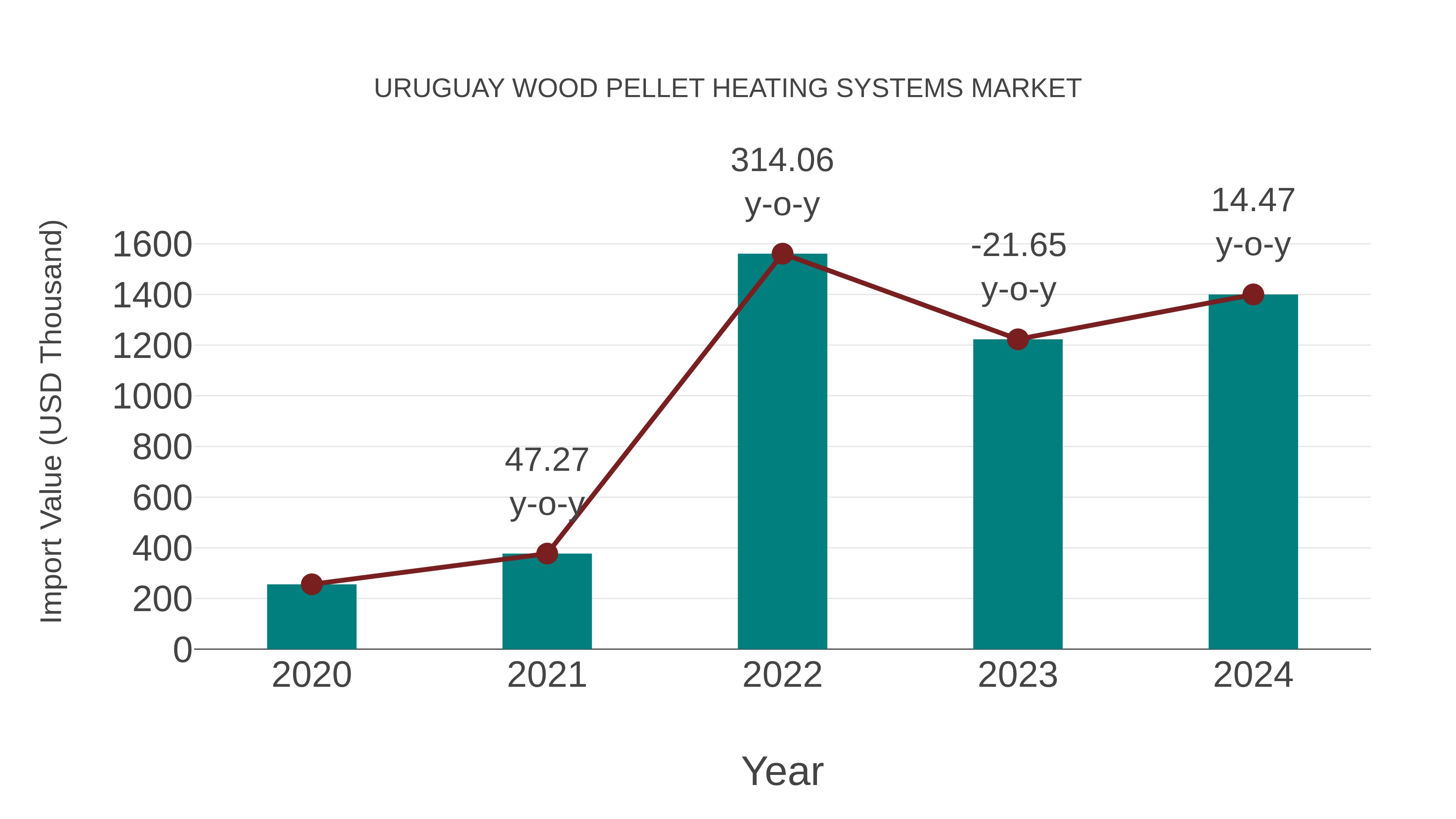  Uruguay Wood Pellet Heating Systems Market: Import Trend Analysis