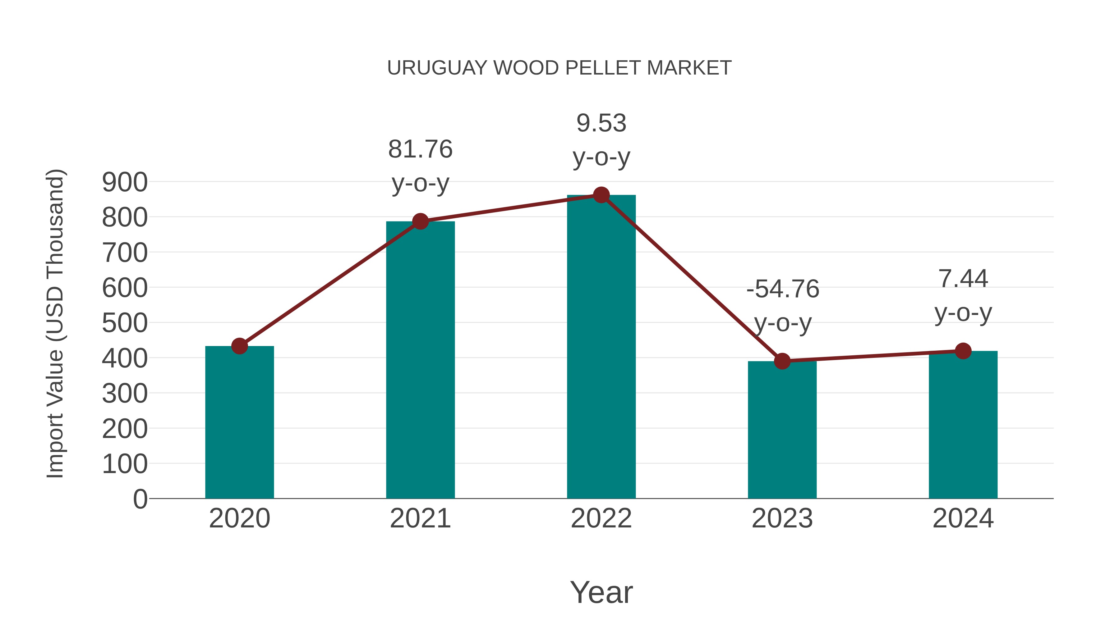  Uruguay Wood Pellet Market: Import Trend Analysis