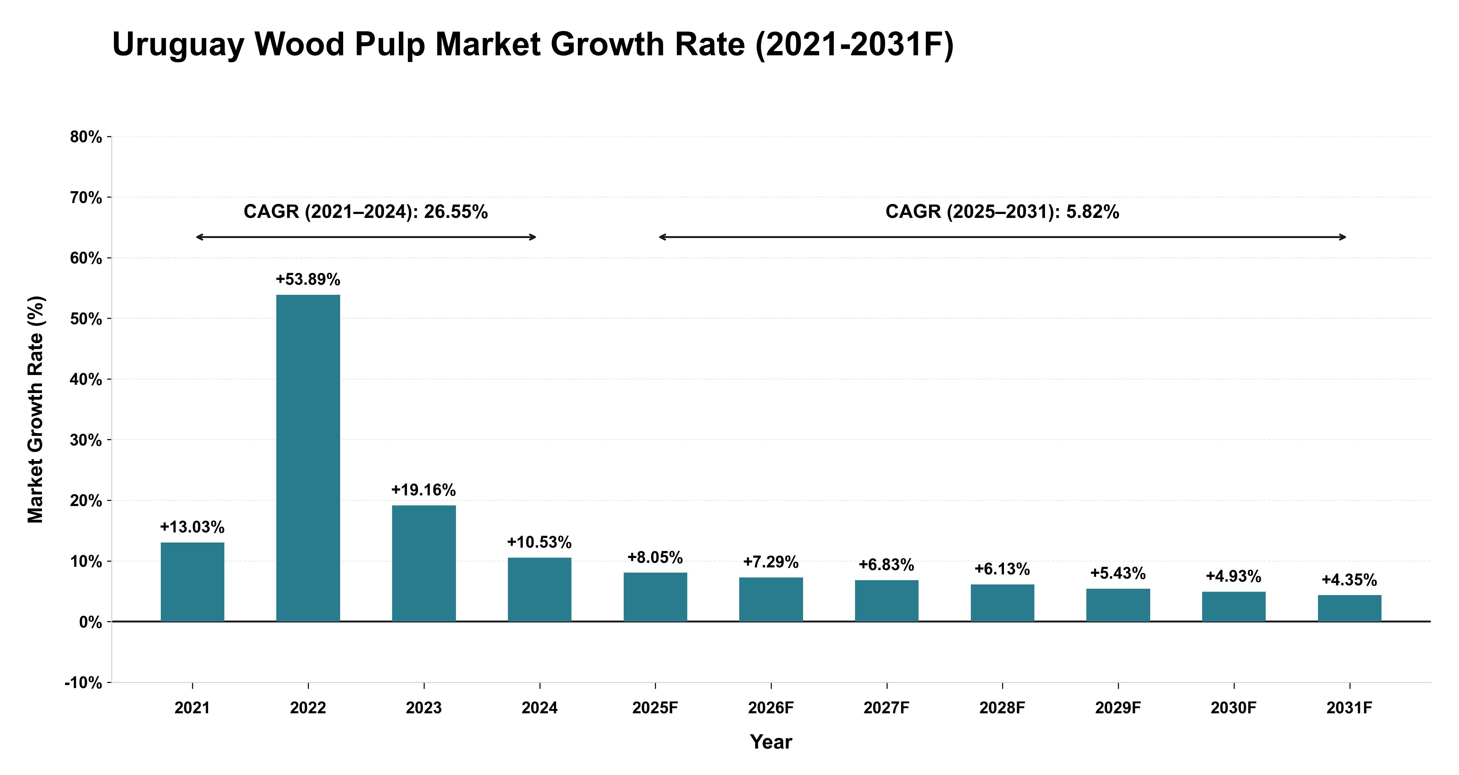 Uruguay Wood Pulp Market Year-wise Growth Rate (2021-2031F)