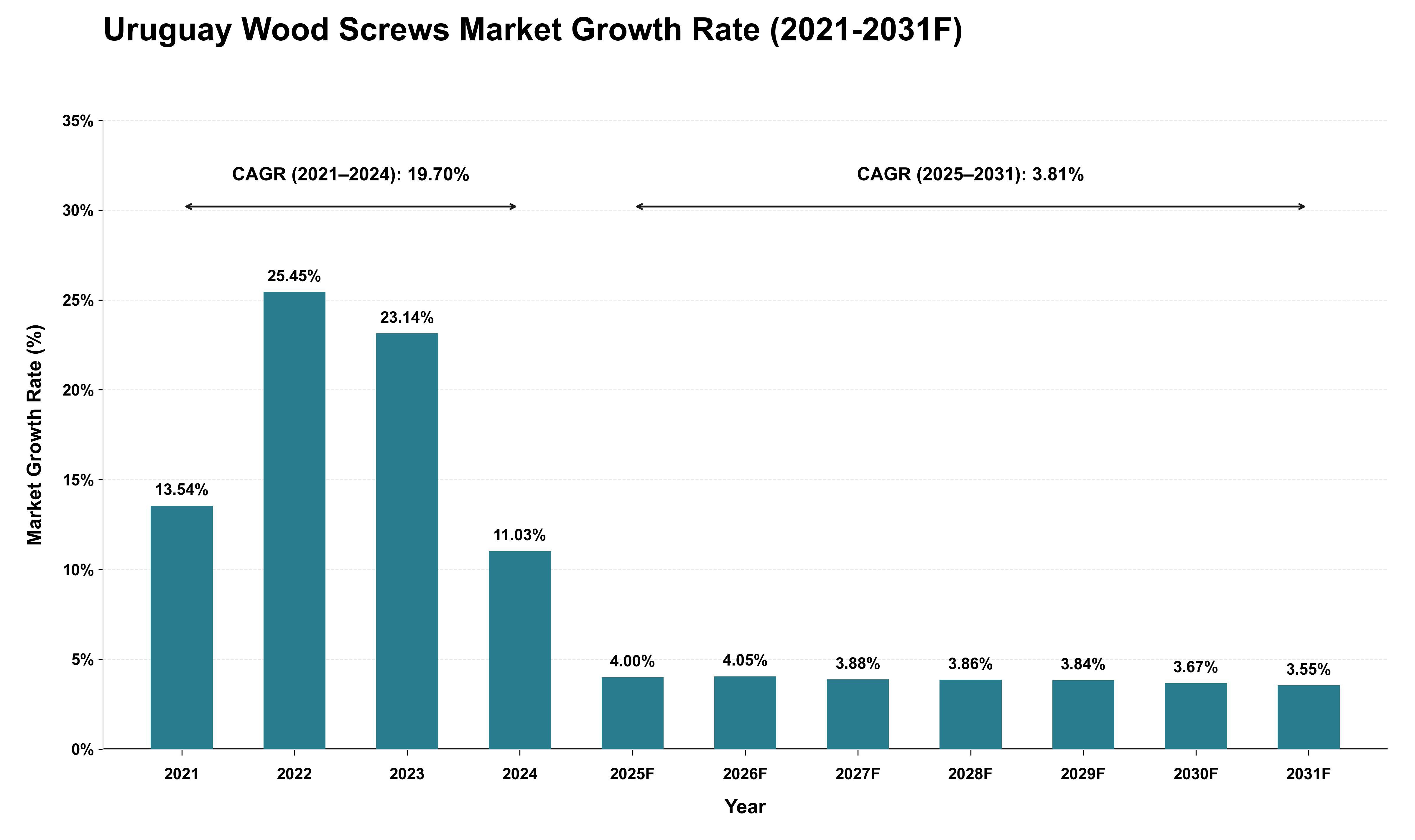 Uruguay Wood Screws Market Growth Rate Analysis (2021 - 2031)