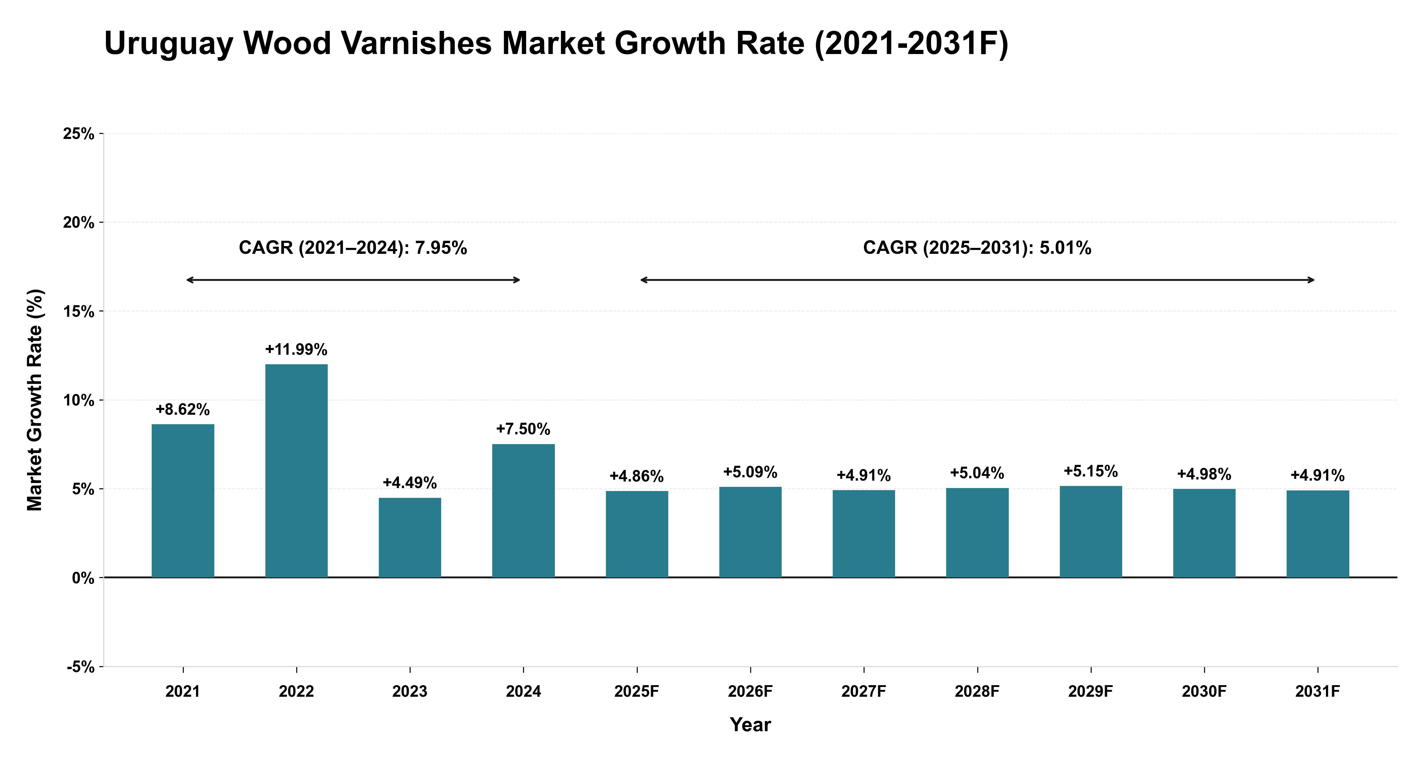 Uruguay Wood Varnishes Market Year-wise Growth Rate (2021-2031F)