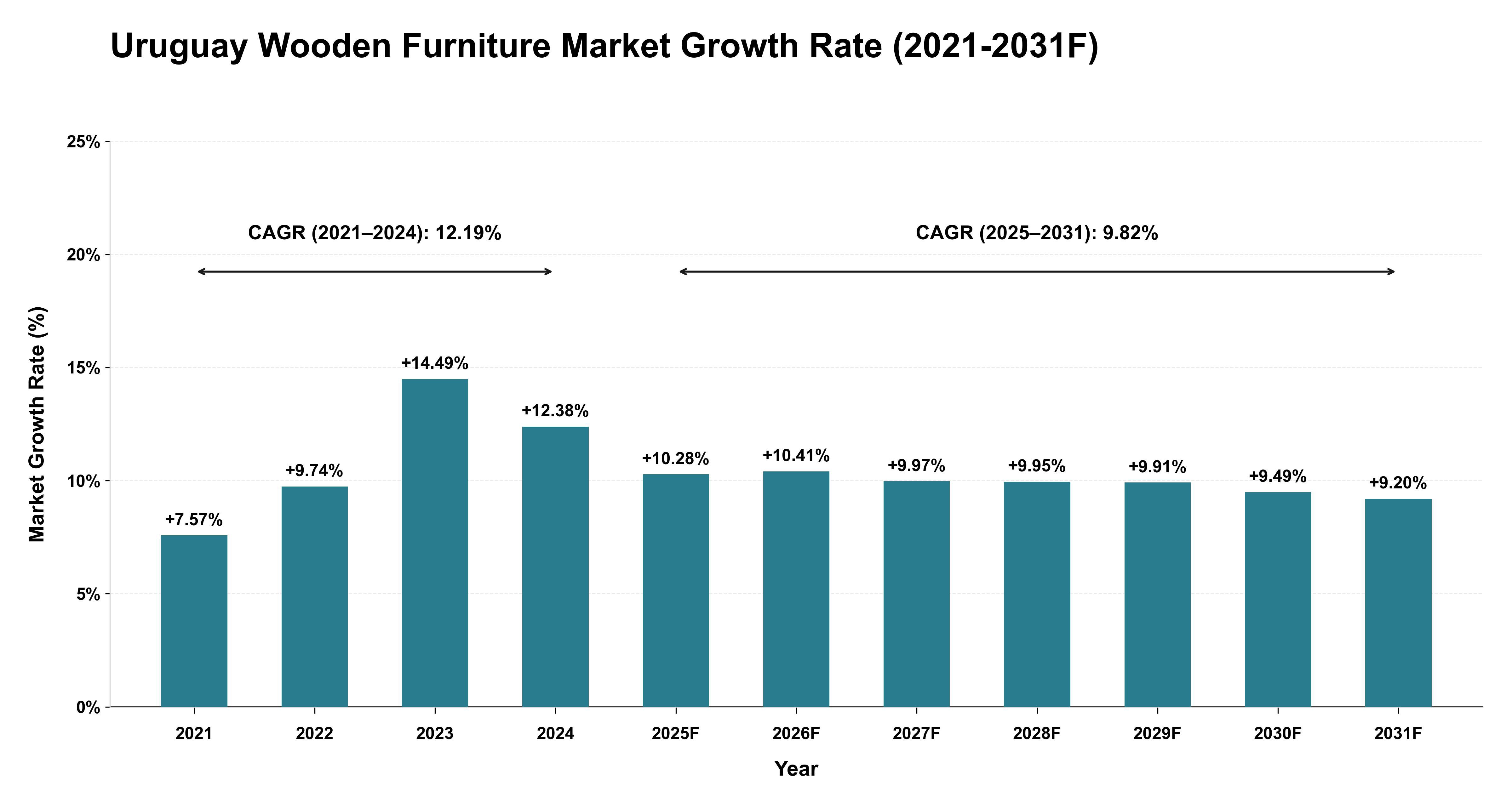 Uruguay Wooden Furniture Market Year-wise Growth Rate (2021-2031F)