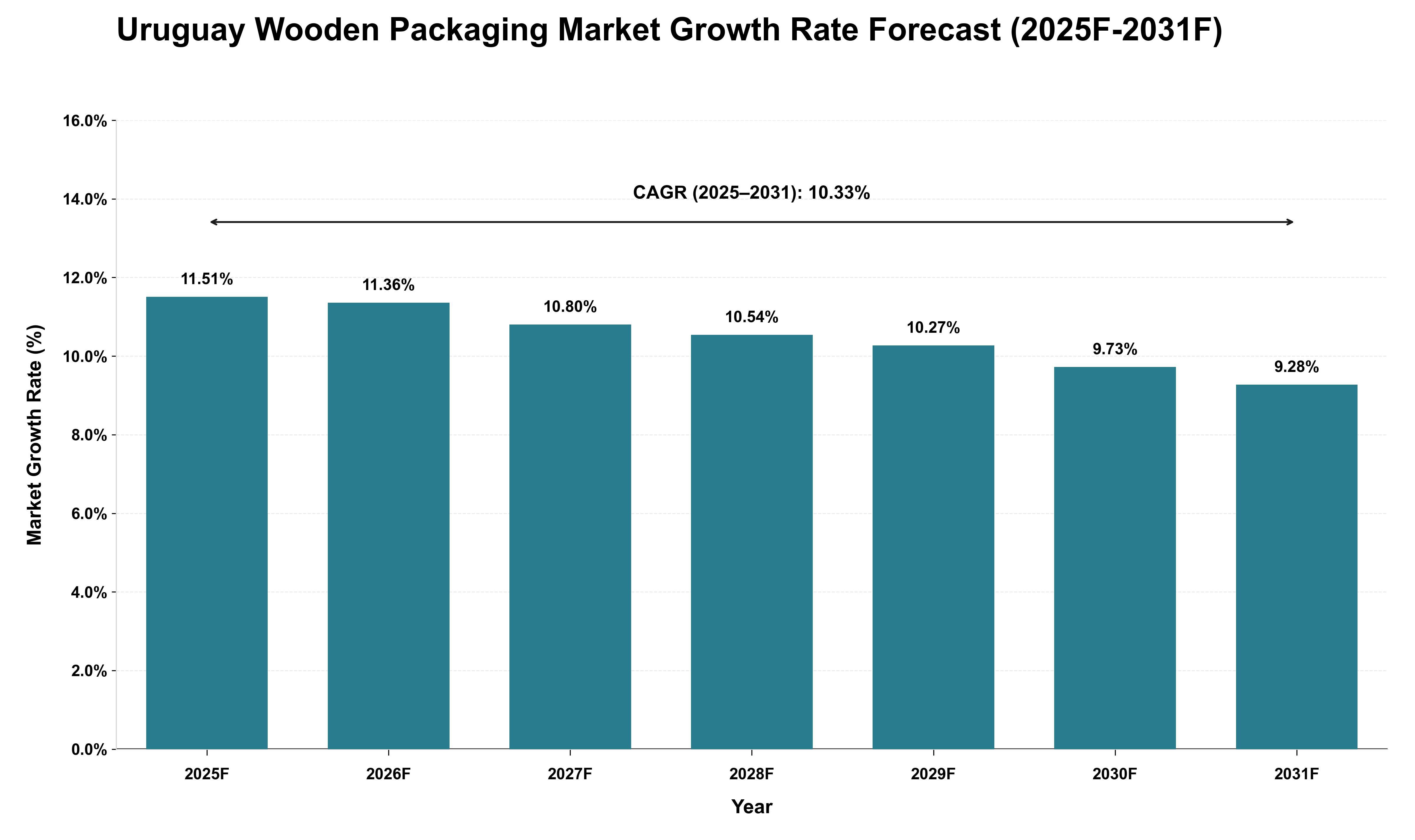 Uruguay Wooden Packaging Market Growth Rate Analysis (2025 - 2031)
