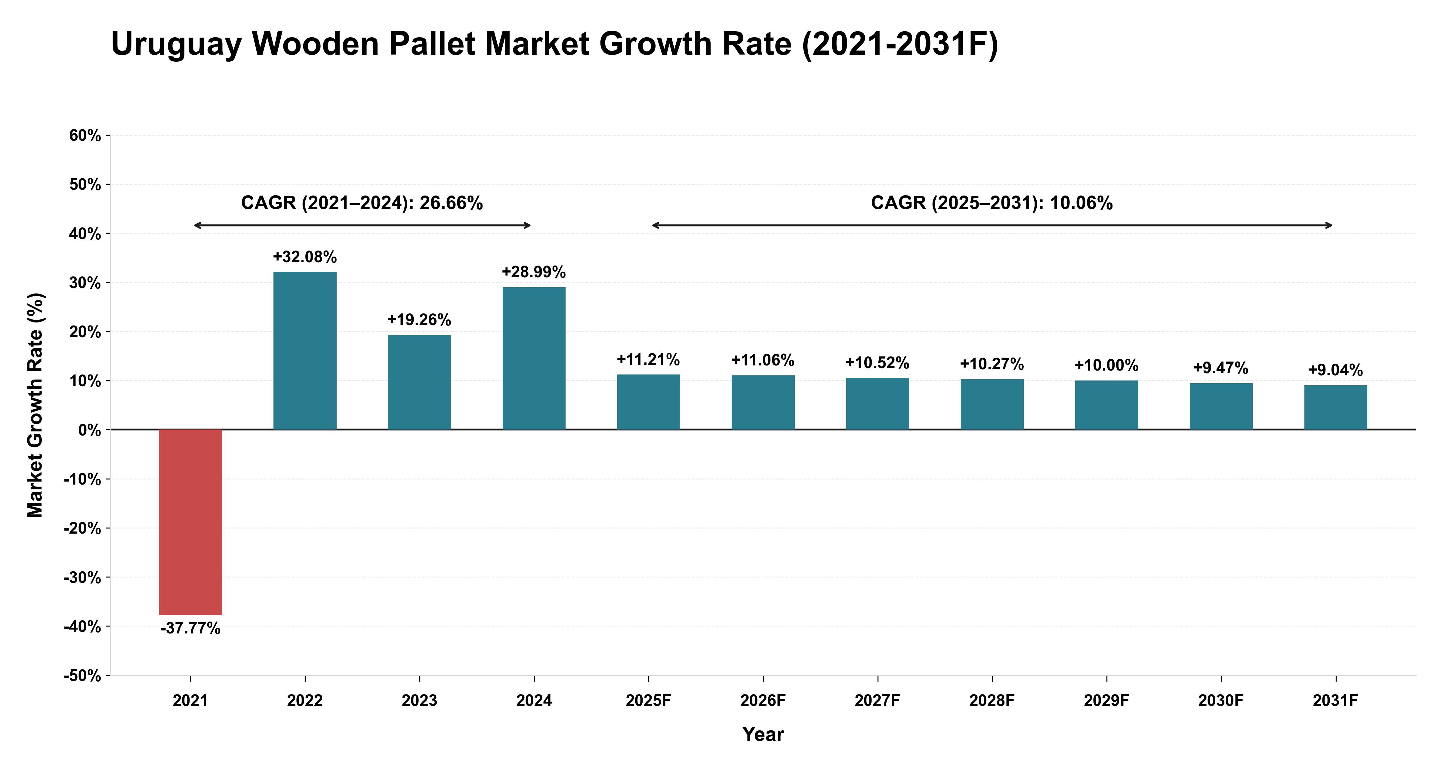 Uruguay Wooden Pallet Market Year-wise Growth Rate (2021-2031F)