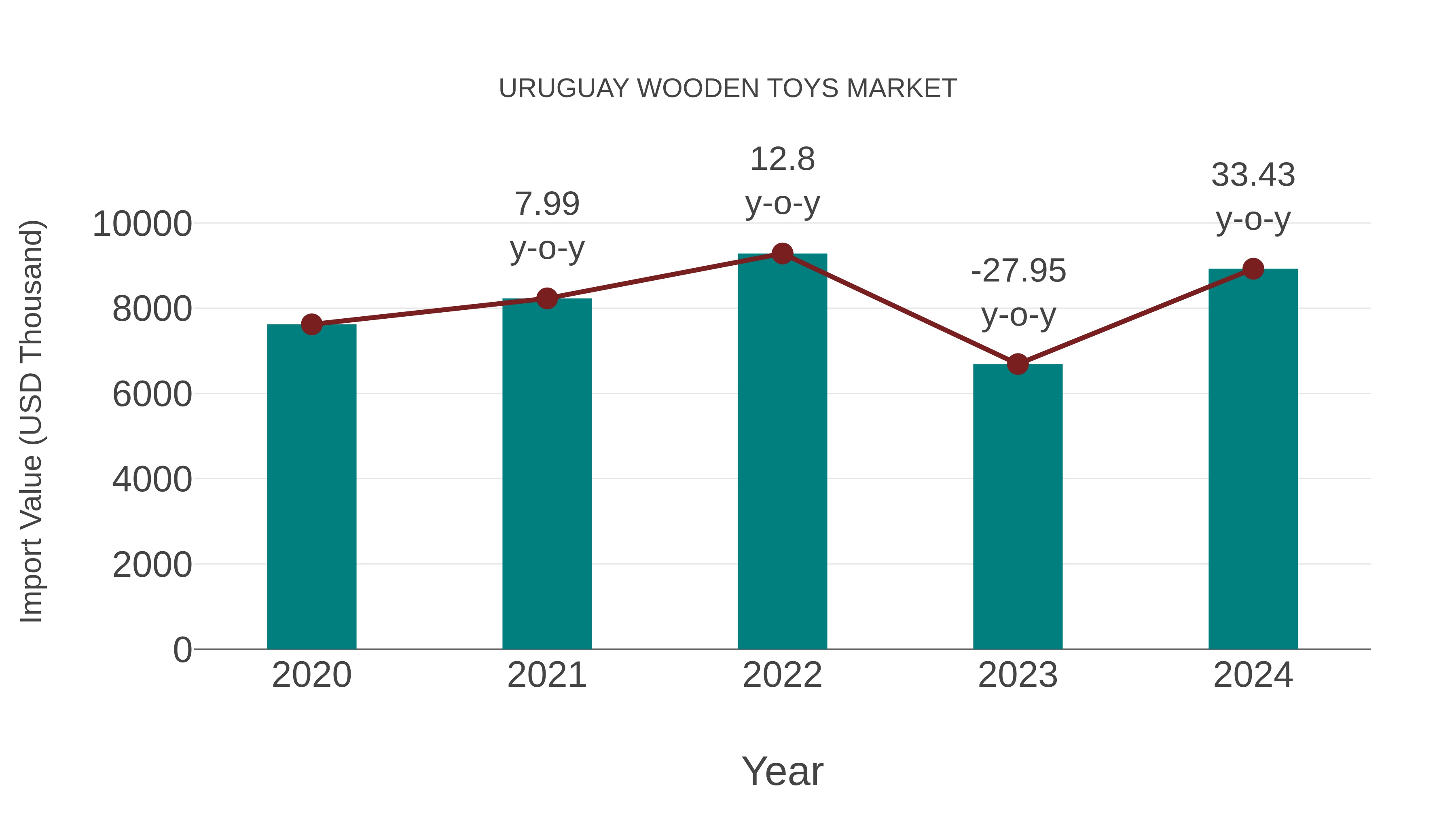  Uruguay Wooden Toys Market: Import Trend Analysis