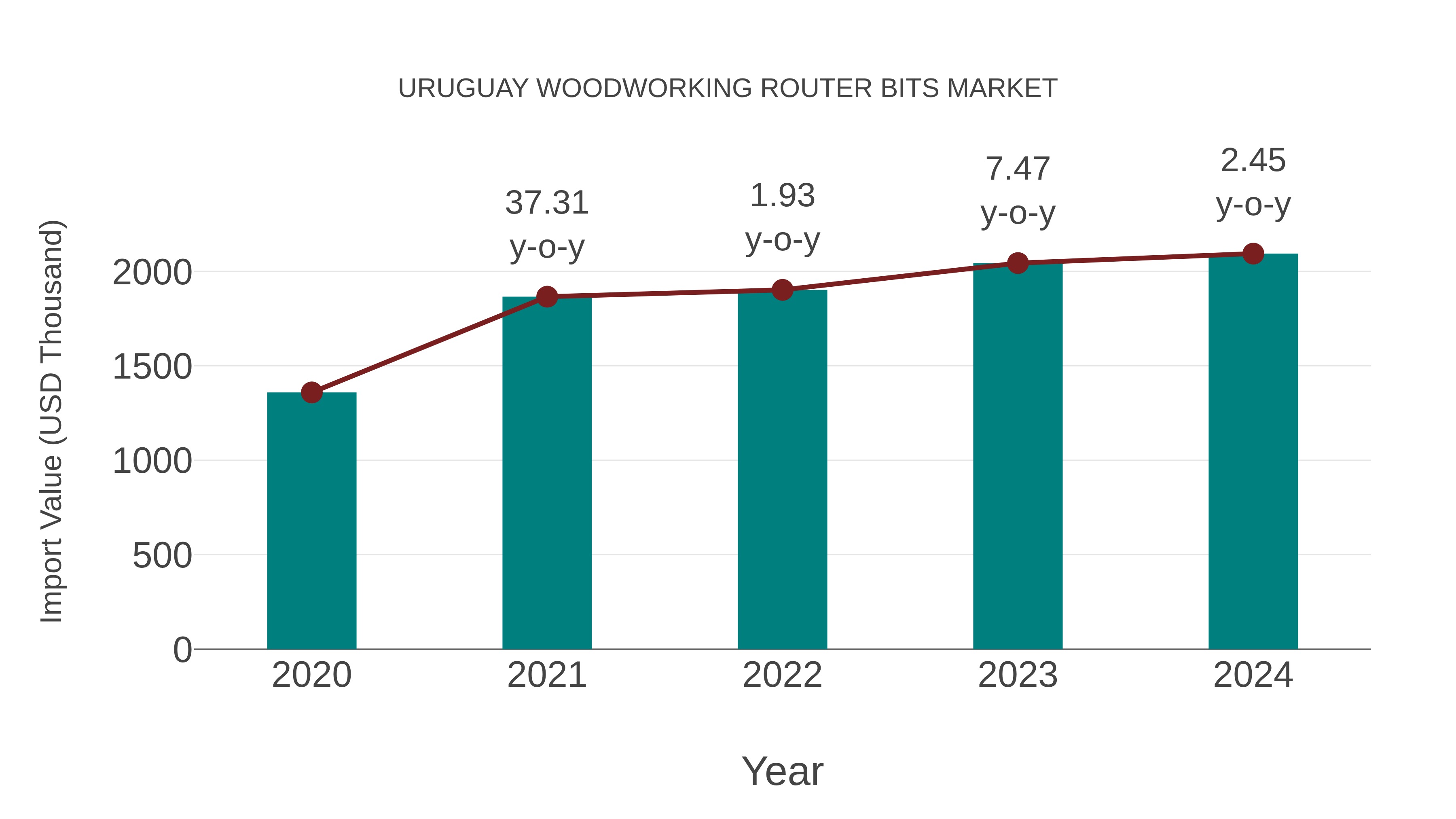  Uruguay Woodworking Router Bits Market: Import Trend Analysis