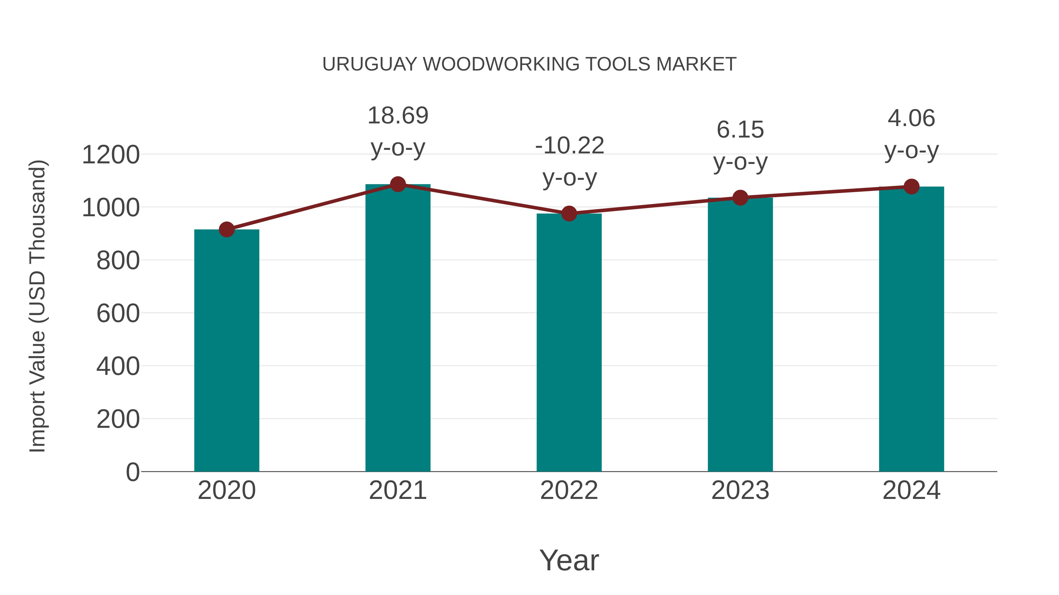  Uruguay Woodworking Tools Market: Import Trend Analysis