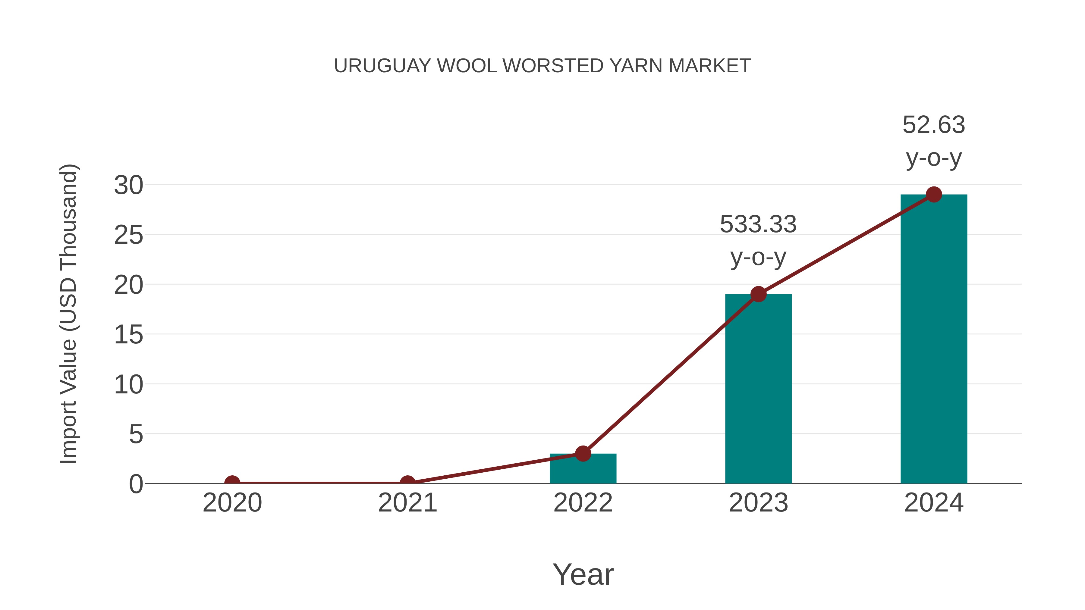  Uruguay Wool Worsted Yarn Market: Import Trend Analysis