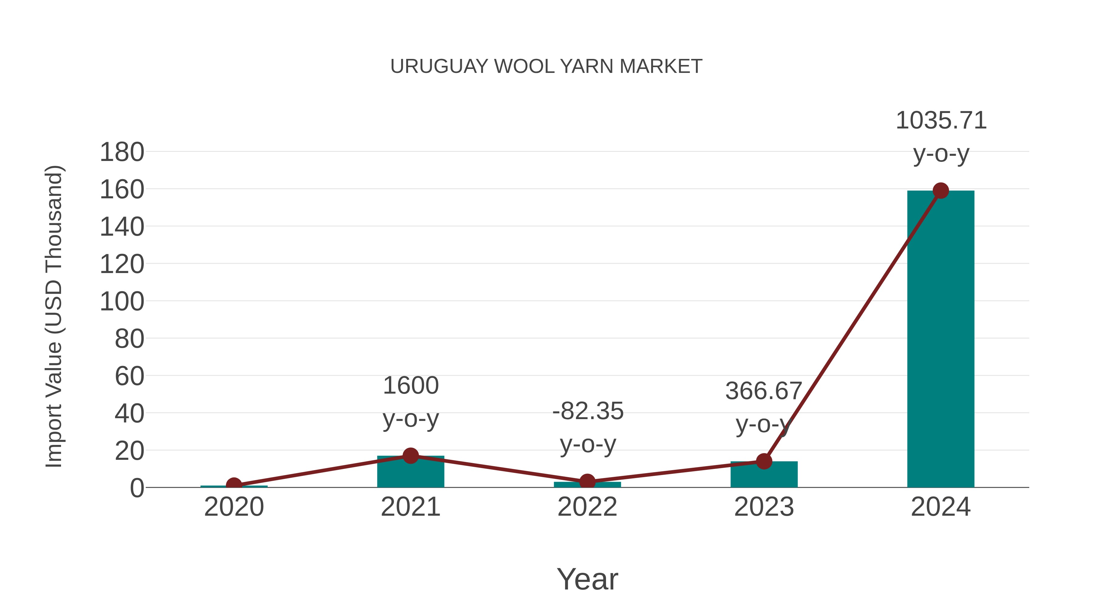  Uruguay Wool Yarn Market: Import Trend Analysis