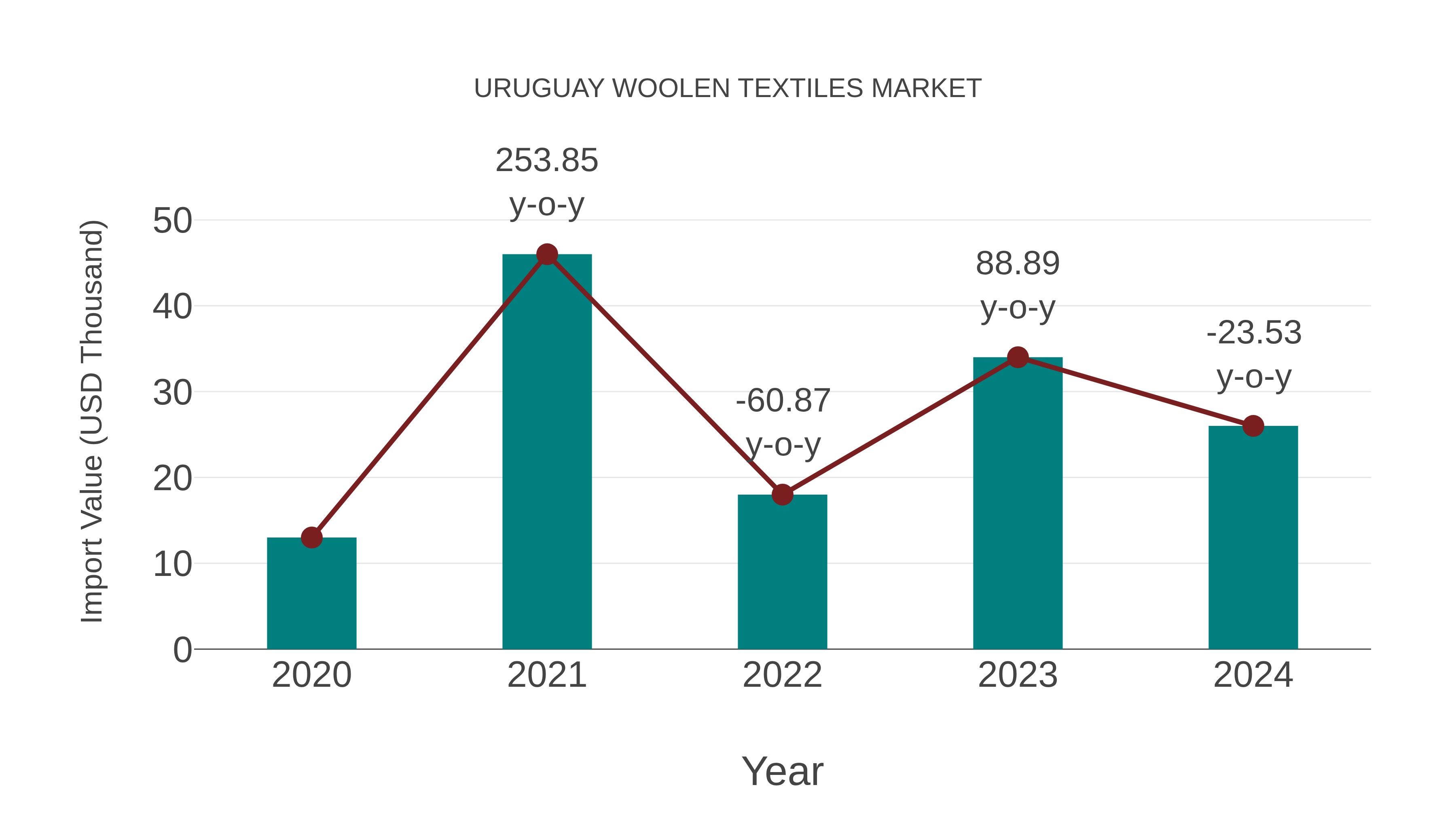  Uruguay Woolen Textiles Market: Import Trend Analysis