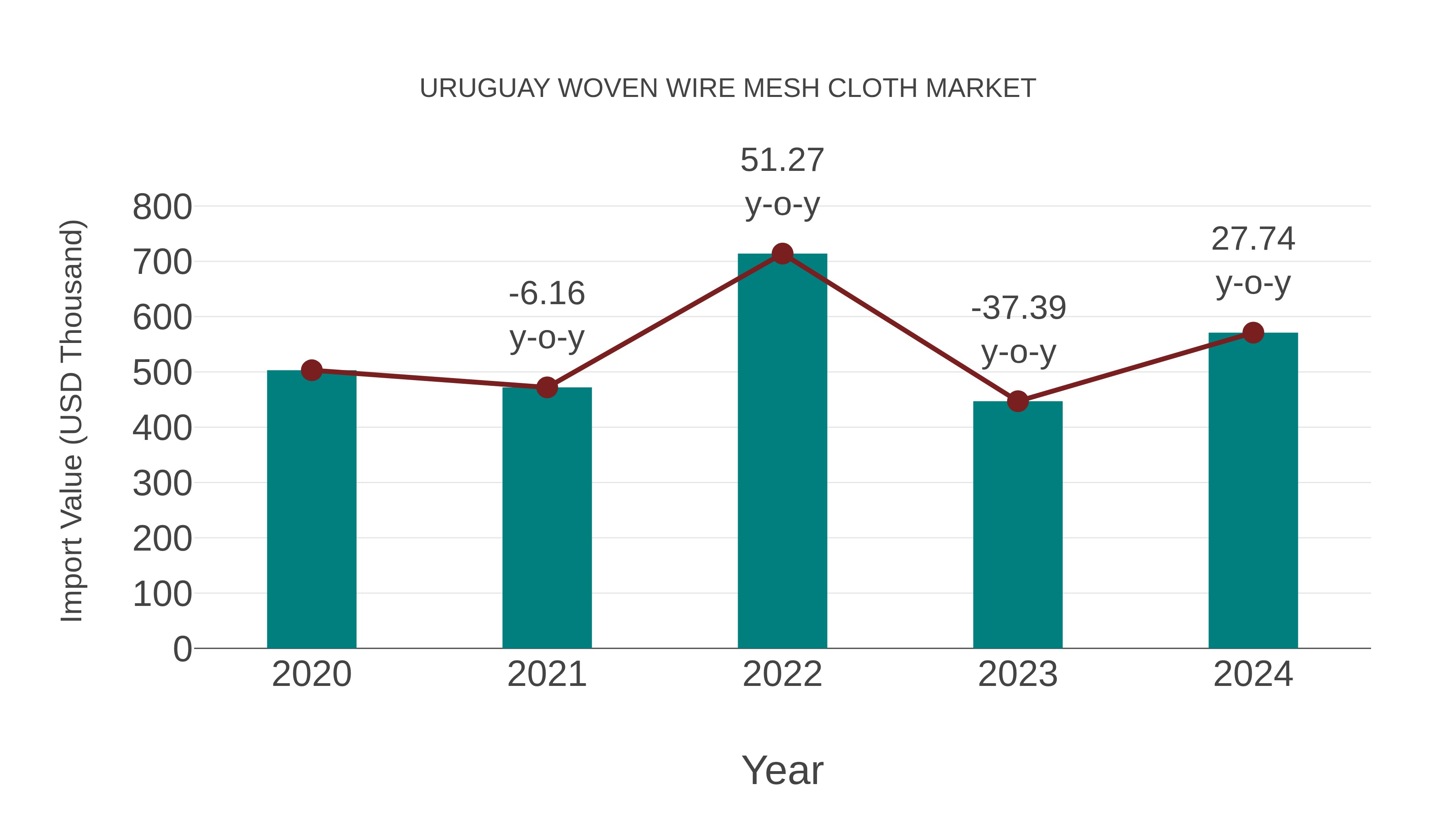  Uruguay Woven Wire Mesh Cloth Market: Import Trend Analysis
