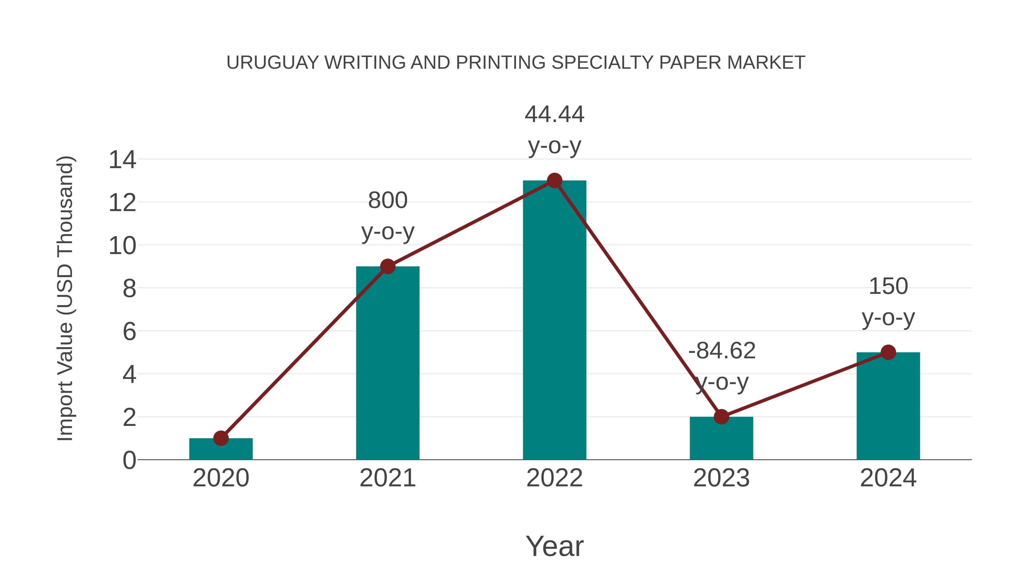  Uruguay Writing and Printing Specialty Paper Market: Import Trend Analysis