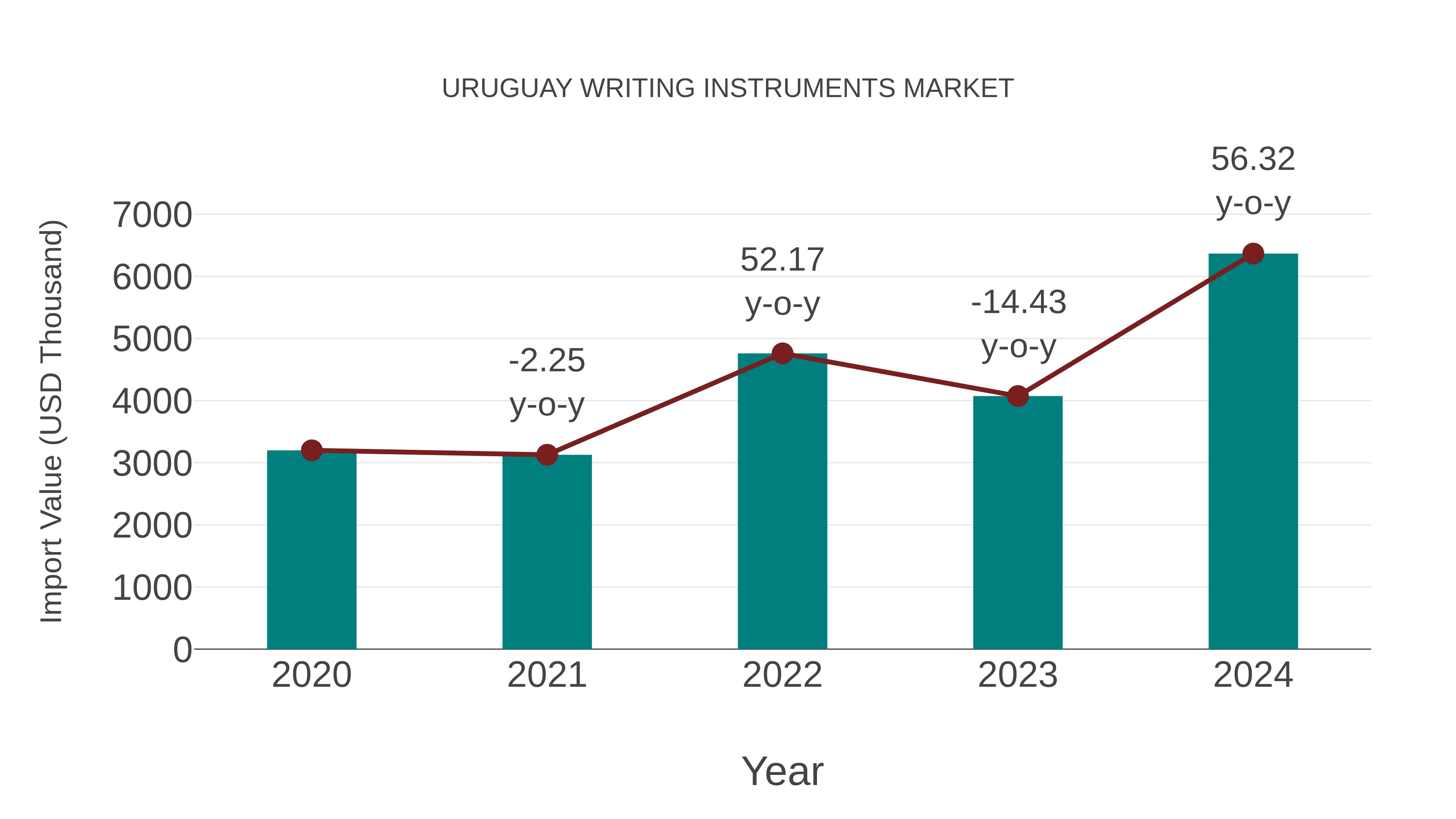  Uruguay Writing Instruments Market: Import Trend Analysis