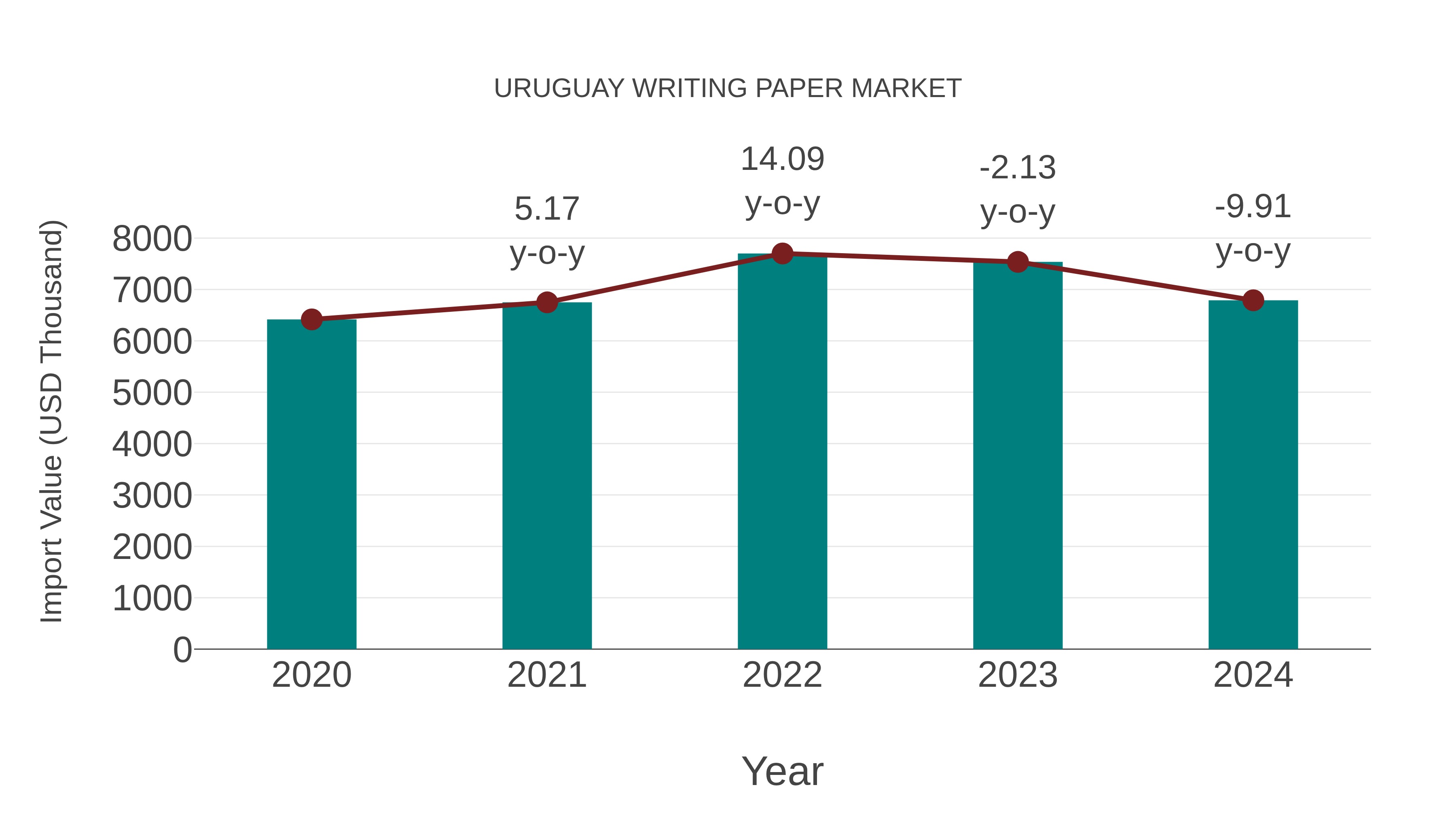 Uruguay Writing Paper Market: Import Trend Analysis
