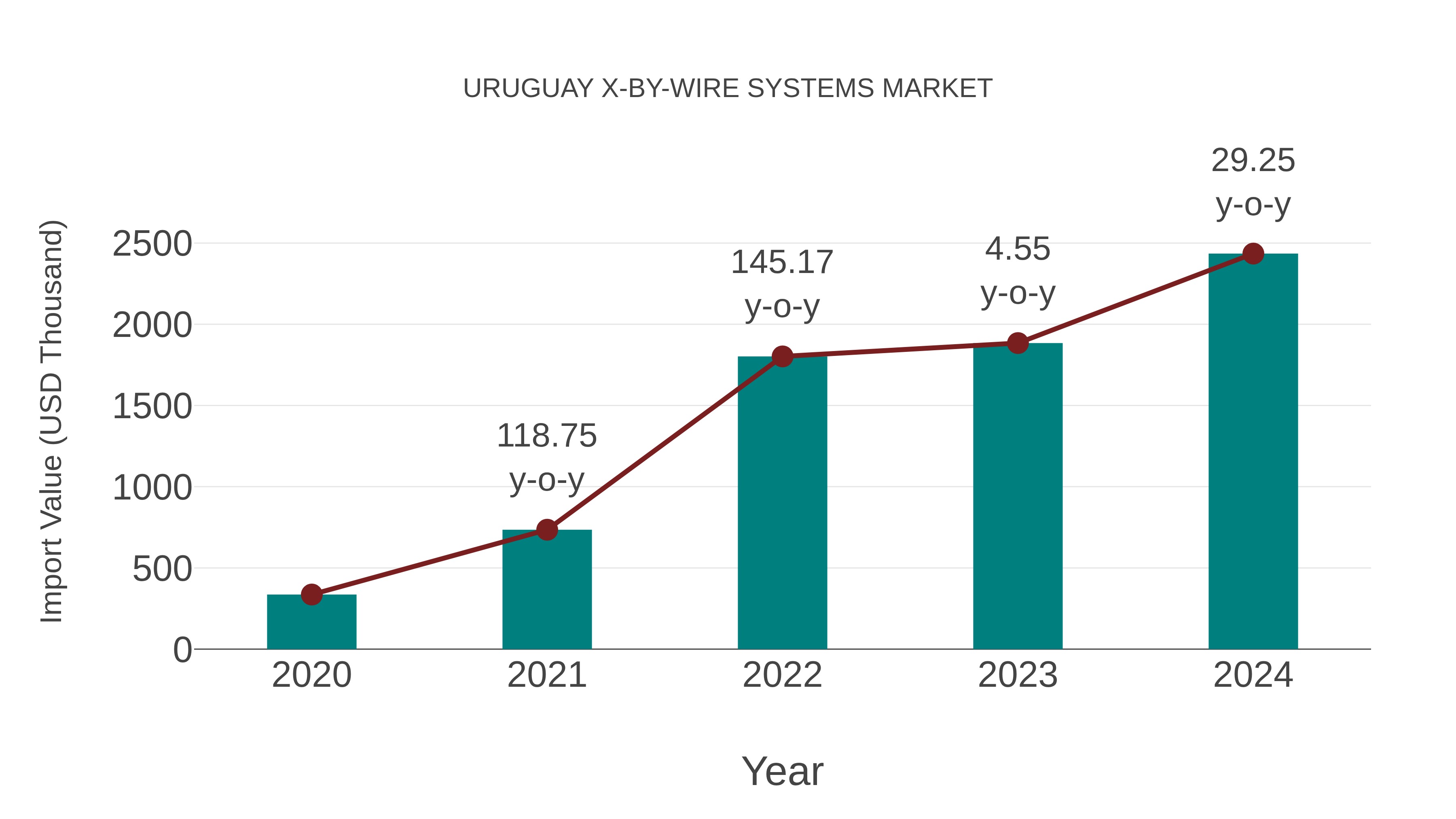 Uruguay X-by-wire Systems Market: Import Trend Analysis