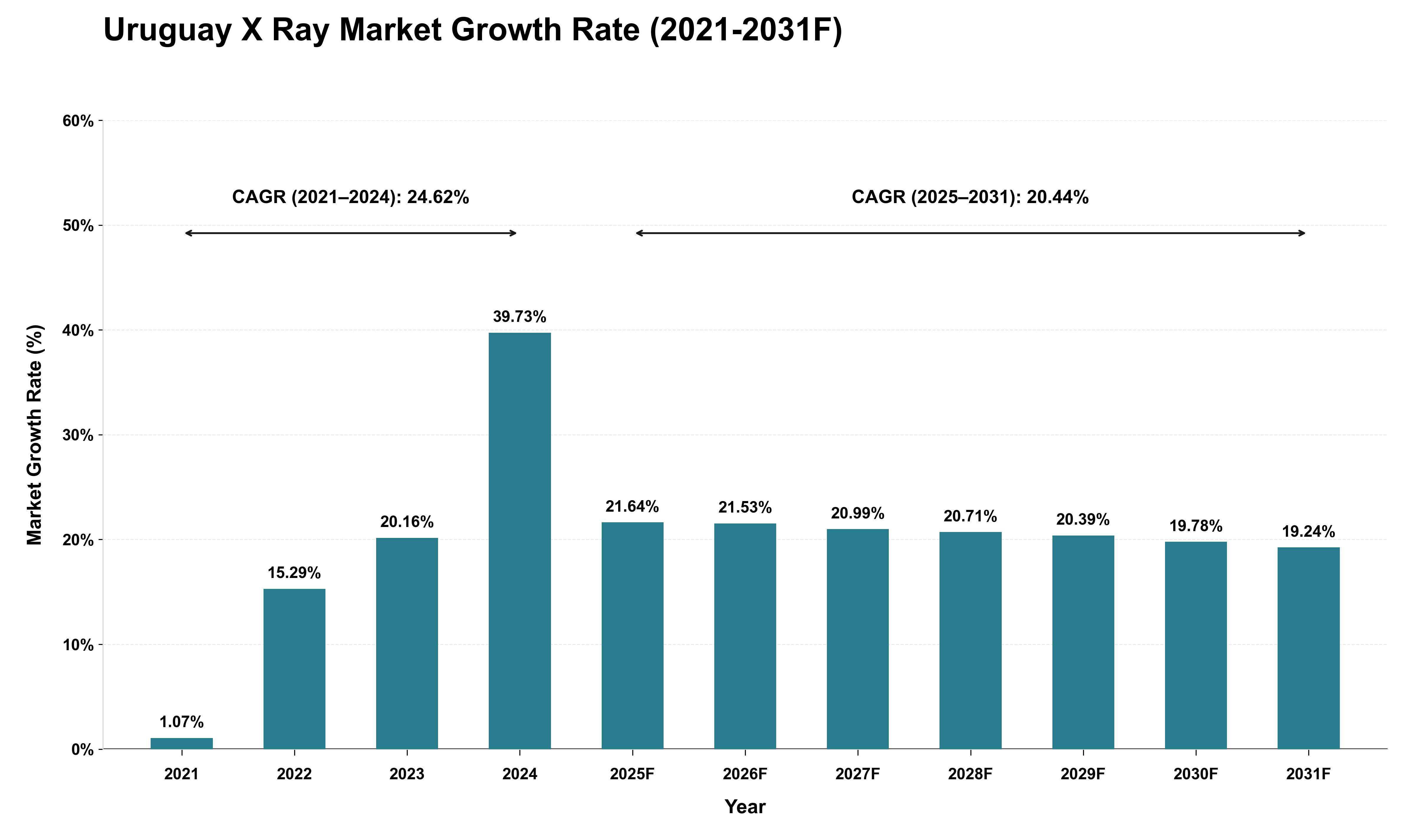 Uruguay X Ray Market Growth Rate Analysis (2021 - 2031)