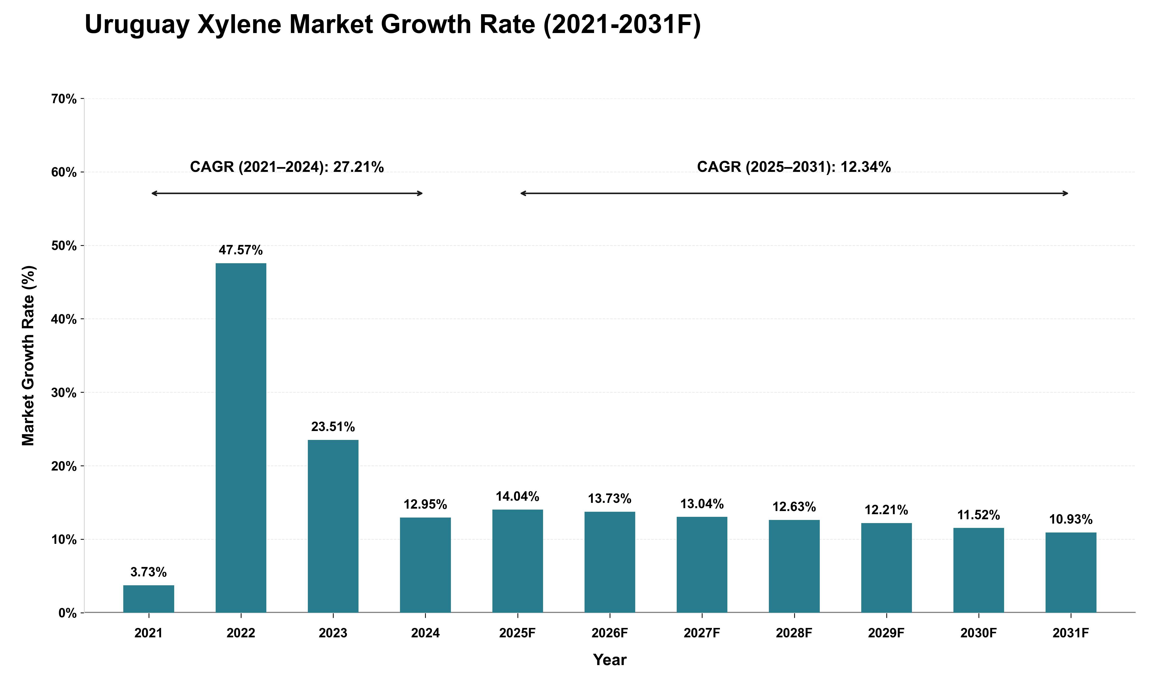 Uruguay Xylene Market Growth Rate Analysis (2021 - 2031)