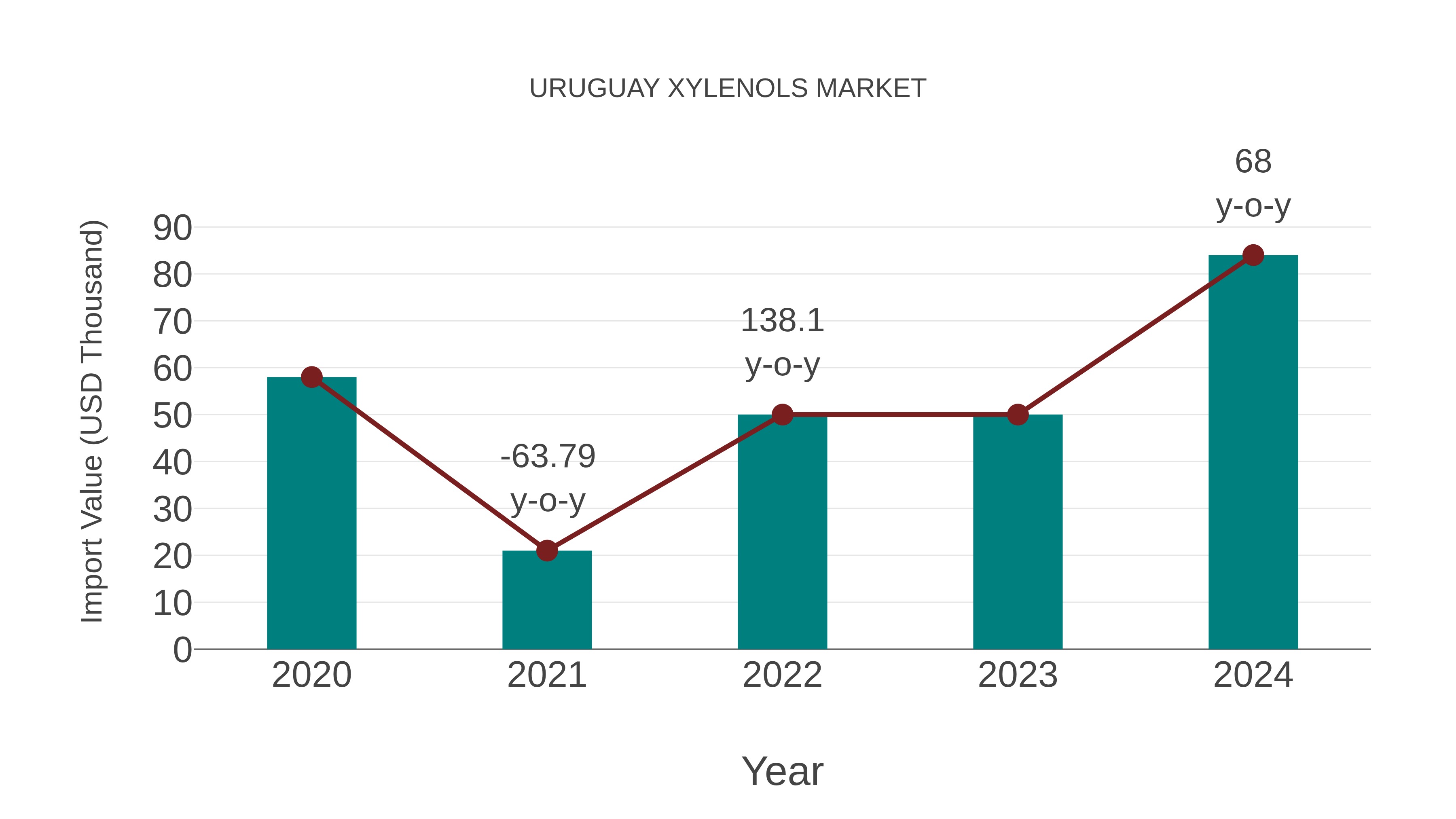  Uruguay Xylenols Market: Import Trend Analysis