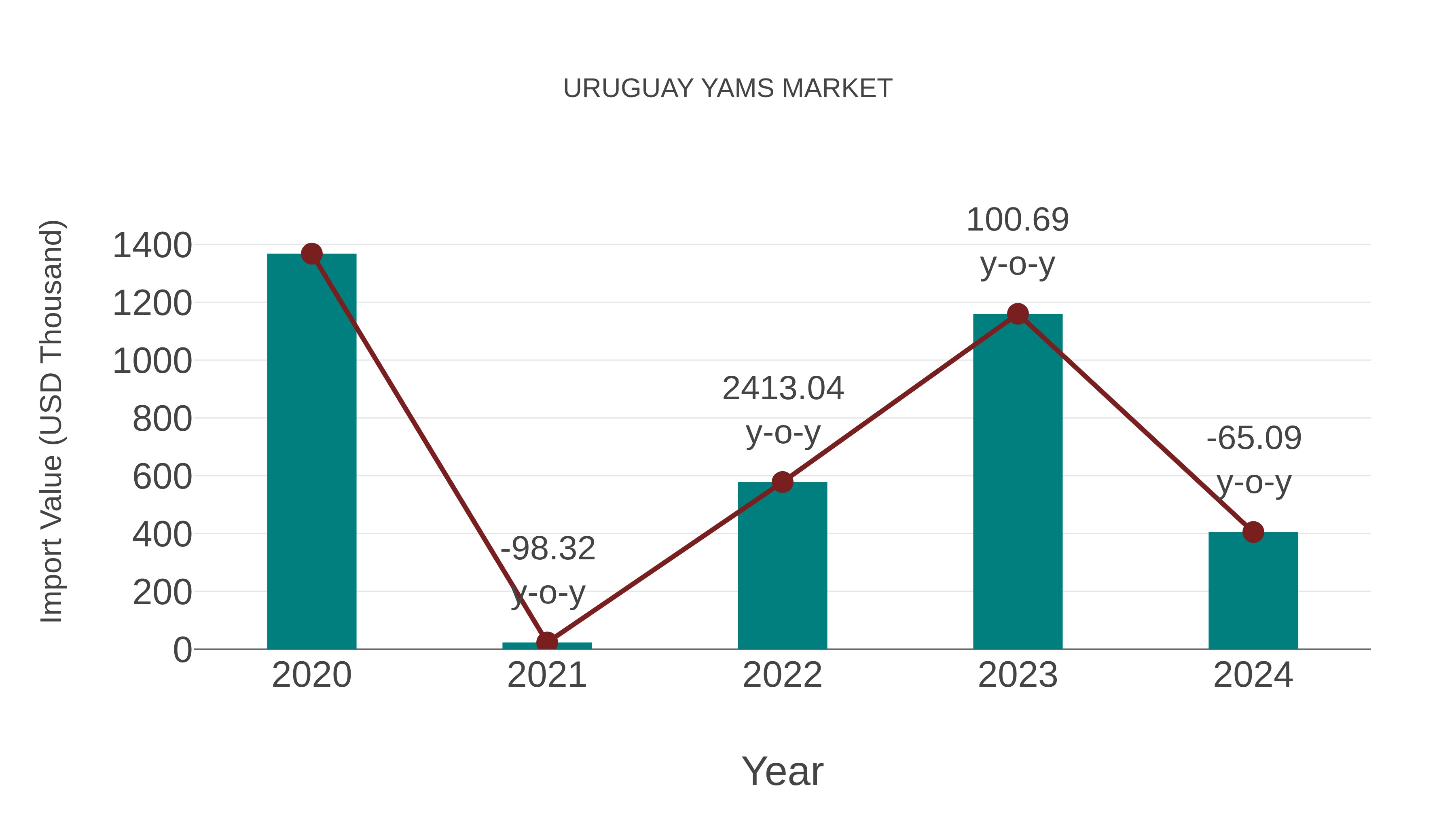  Uruguay Yams Market: Import Trend Analysis