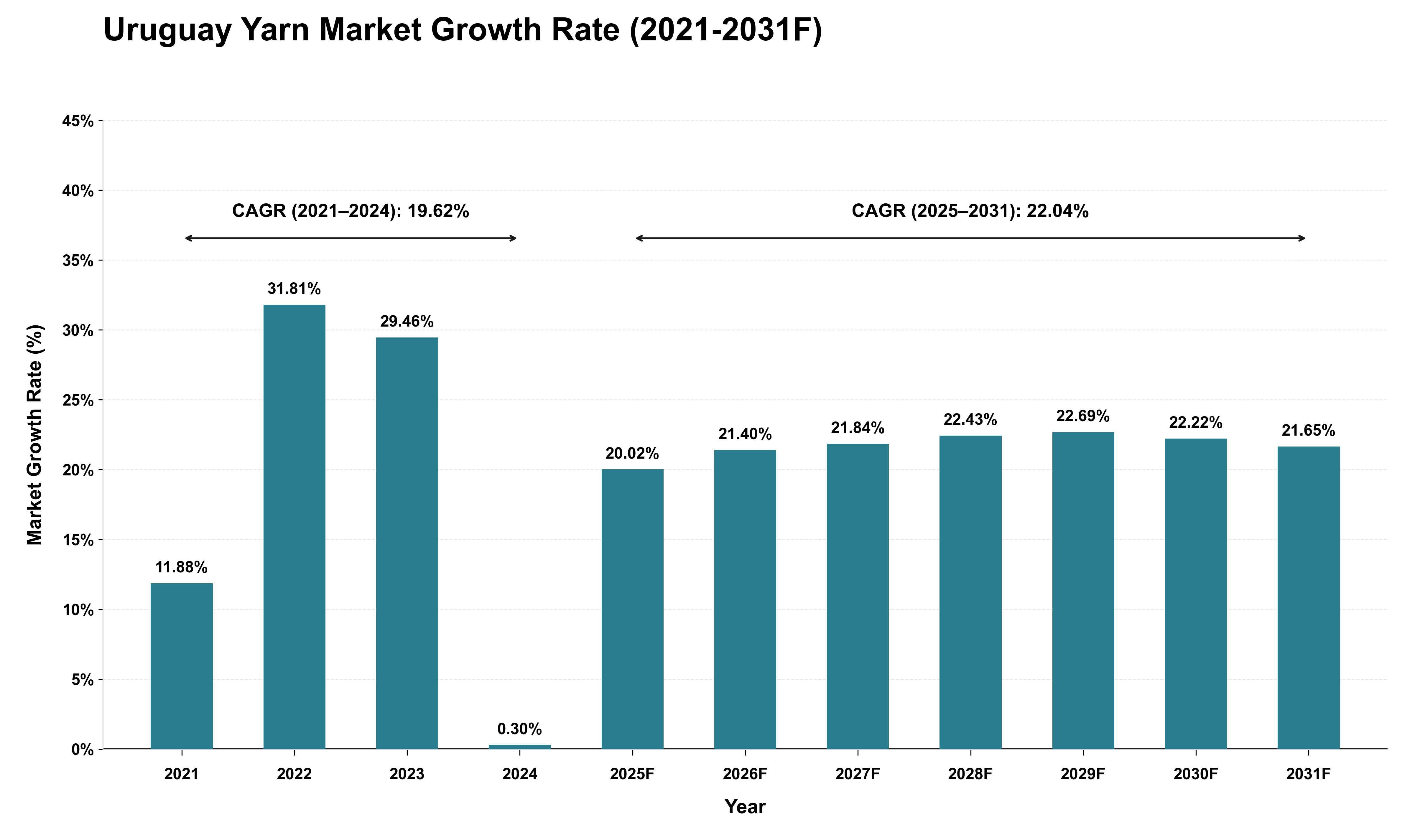 Uruguay Yarn Market Growth Rate Analysis (2021 - 2031)