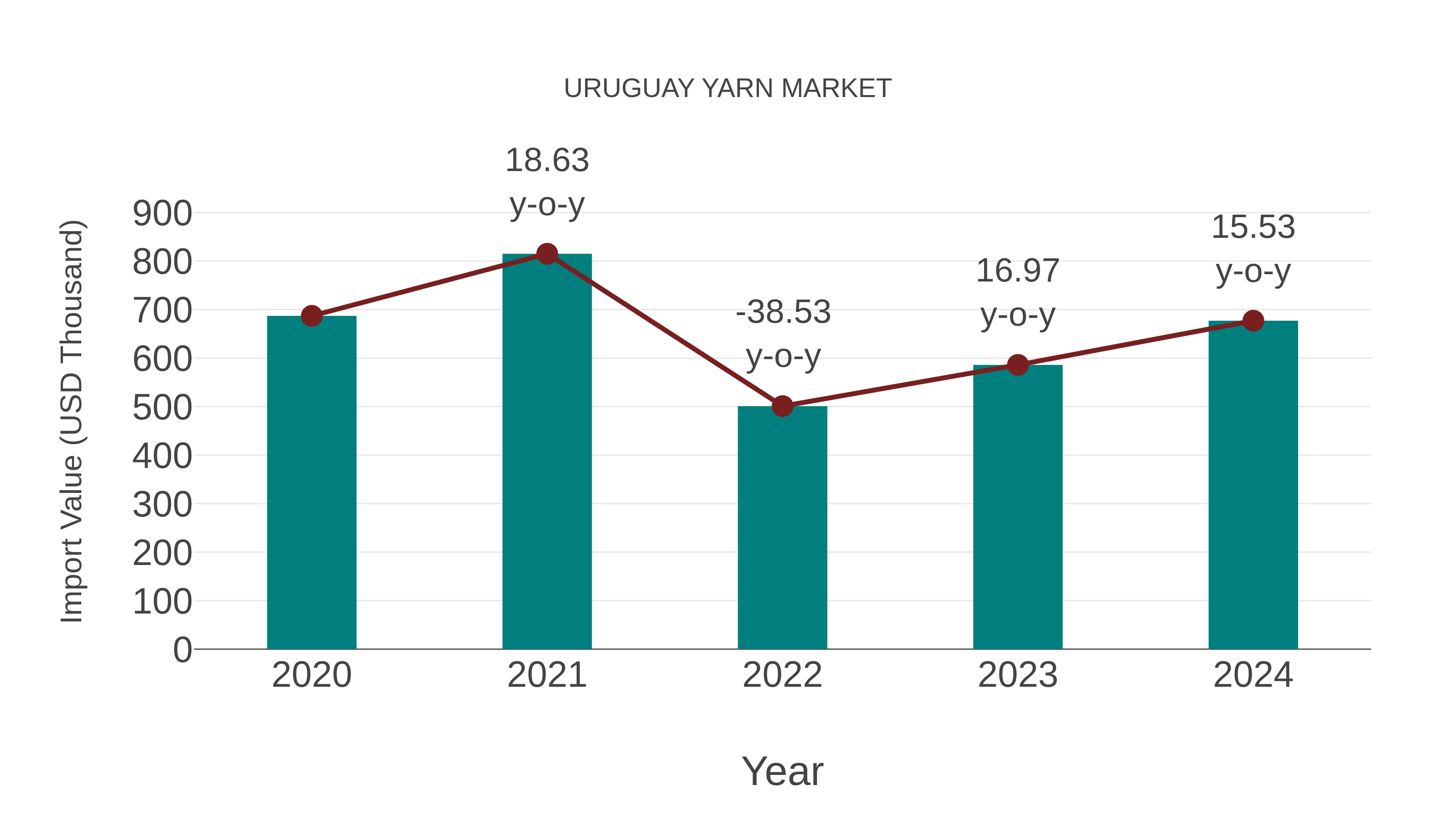  Uruguay Yarn Market: Import Trend Analysis