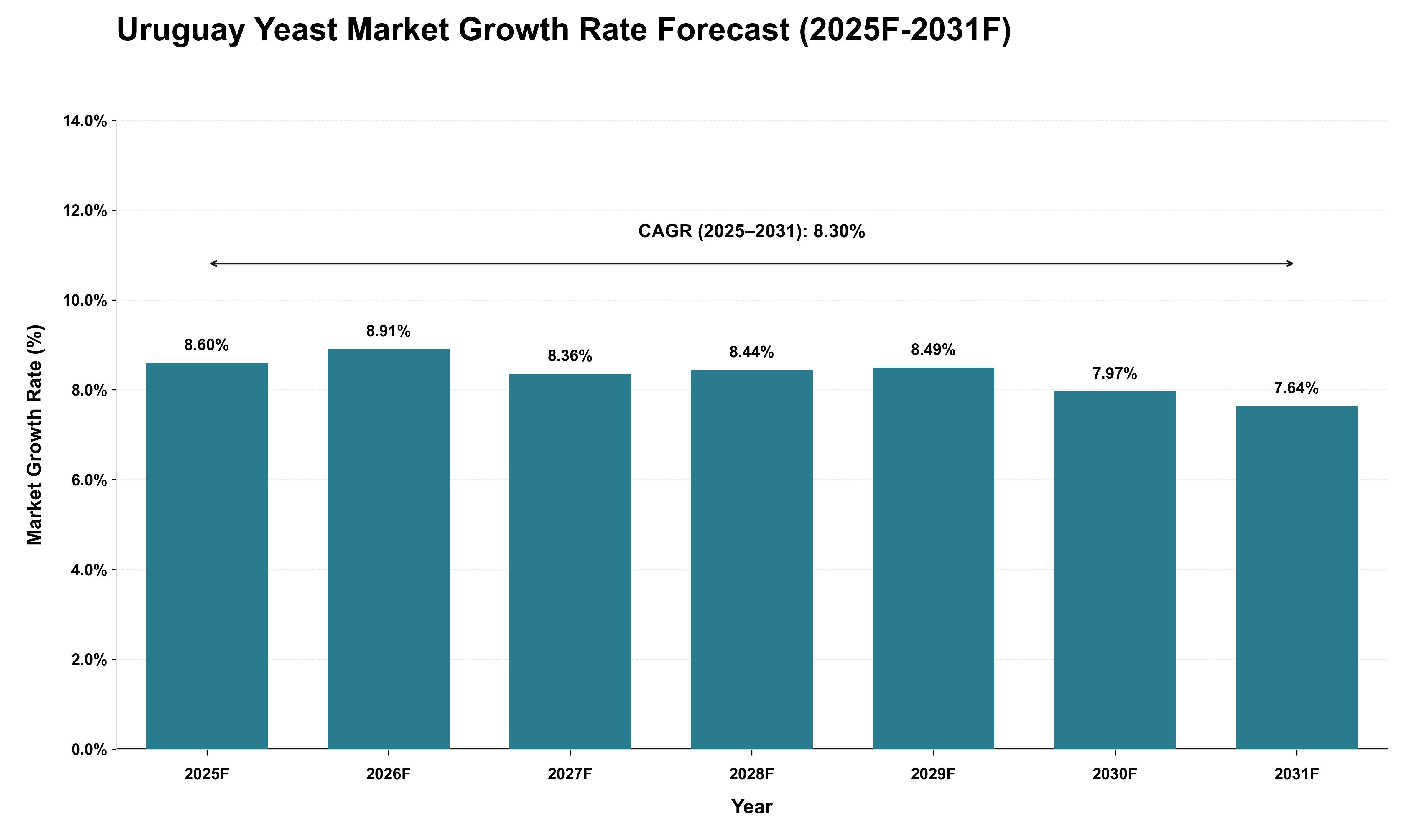 Uruguay Yeast Market Growth Rate Analysis (2025 - 2031)