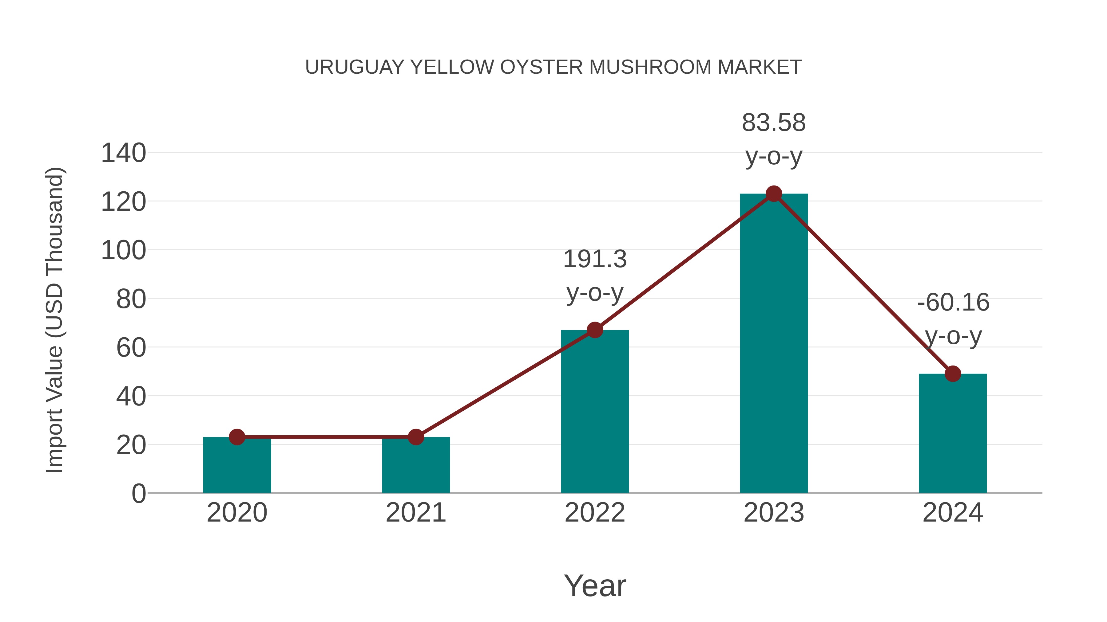  Uruguay Yellow Oyster Mushroom Market: Import Trend Analysis