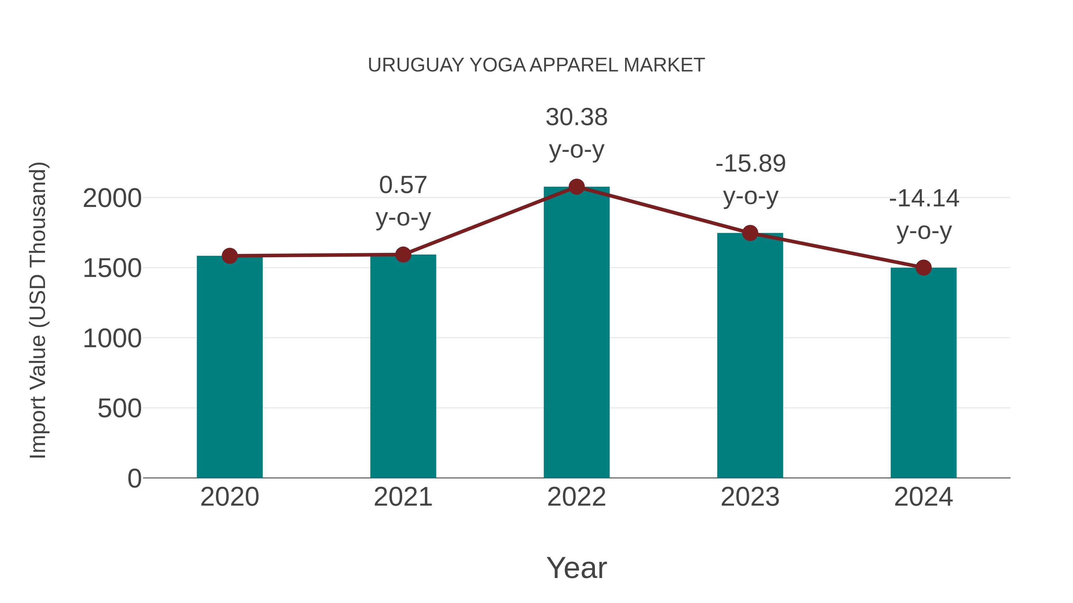 Uruguay Yoga Apparel Market: Import Trend Analysis
