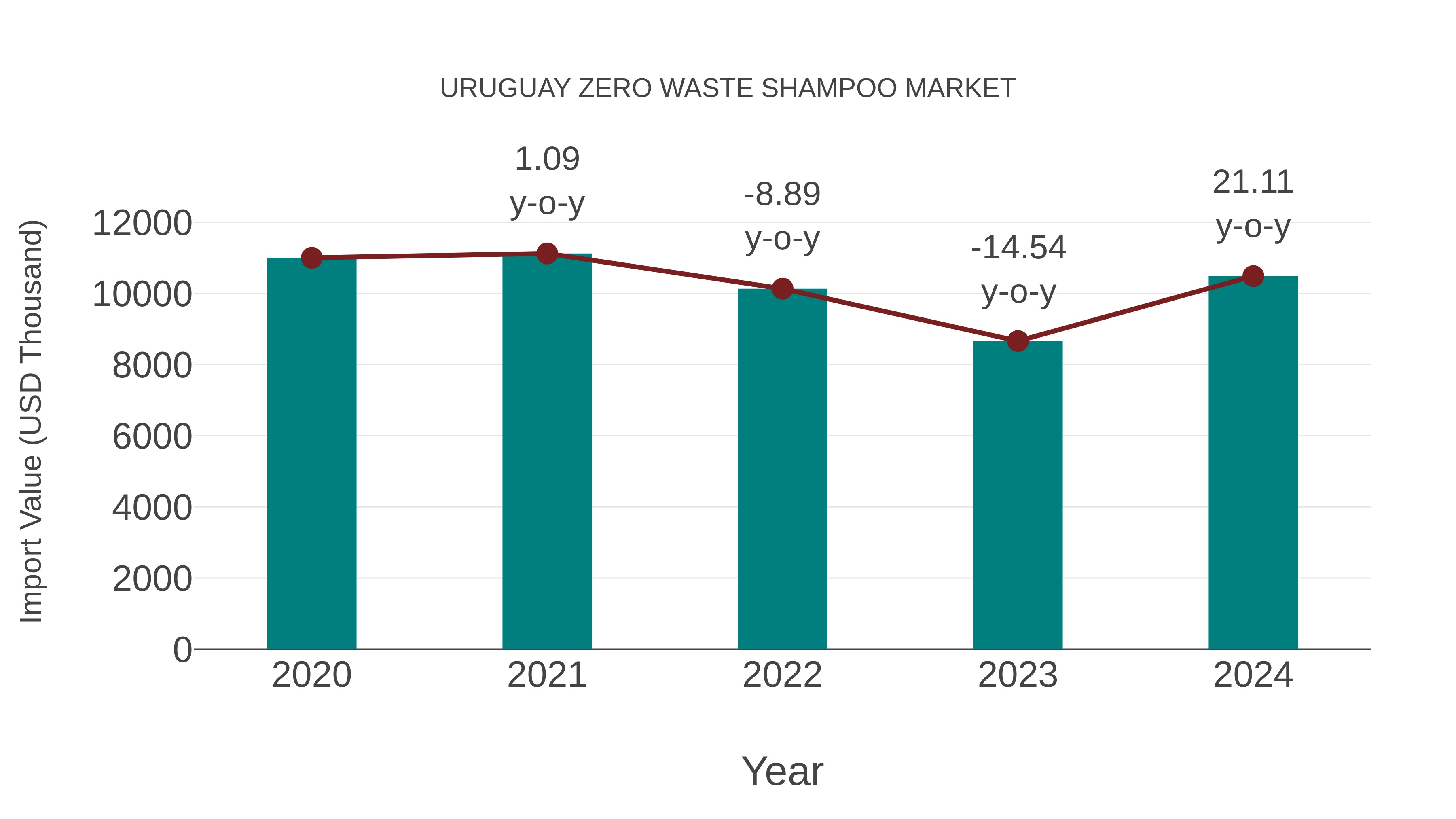  Uruguay Zero Waste Shampoo Market: Import Trend Analysis