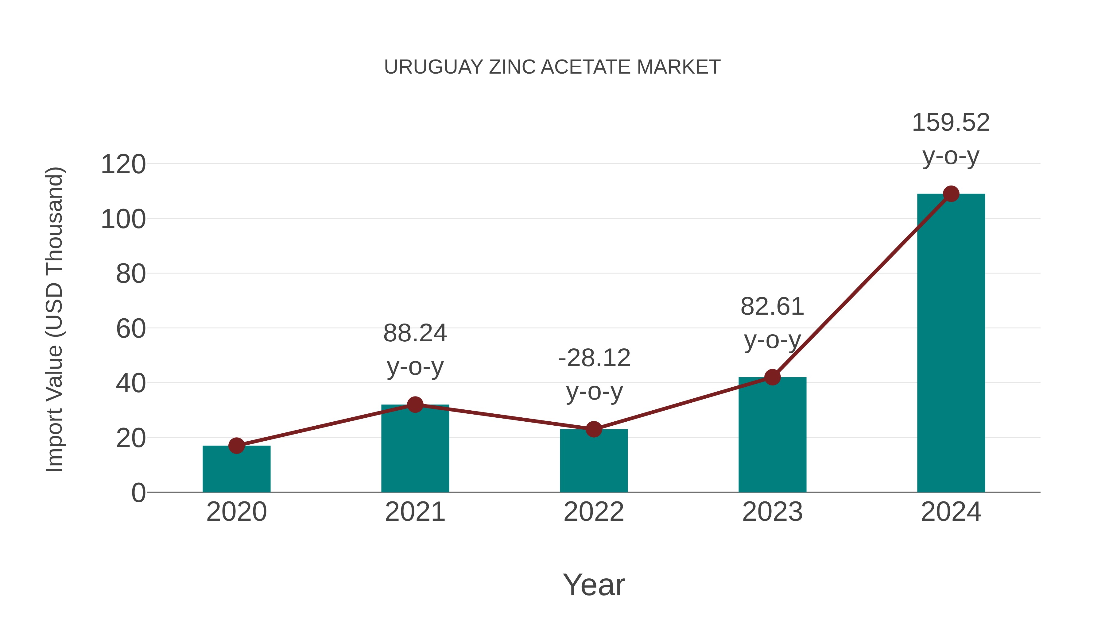  Uruguay Zinc Acetate Market: Import Trend Analysis