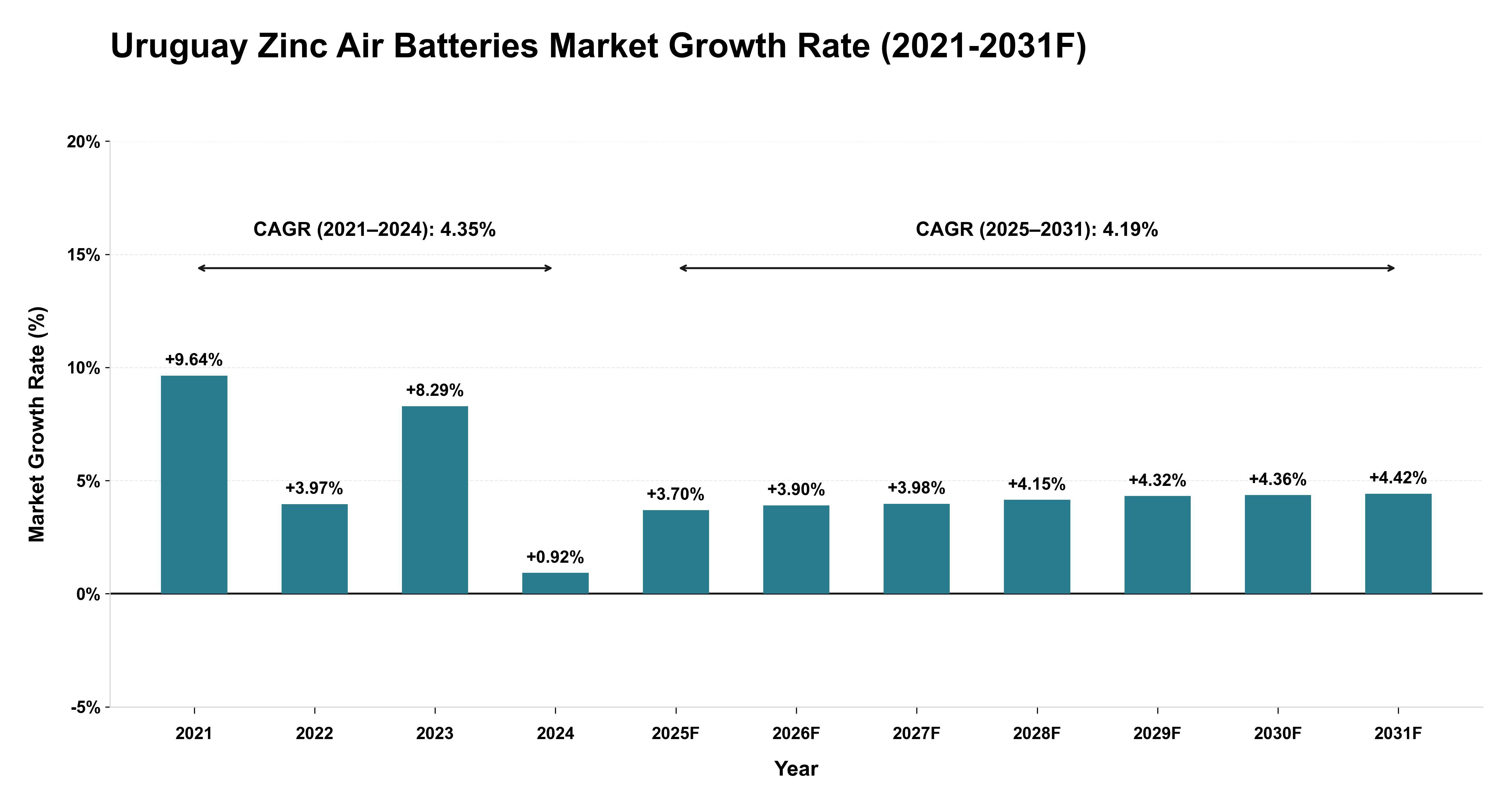 Uruguay Zinc Air Batteries Market Year-wise Growth Rate (2021-2031F)