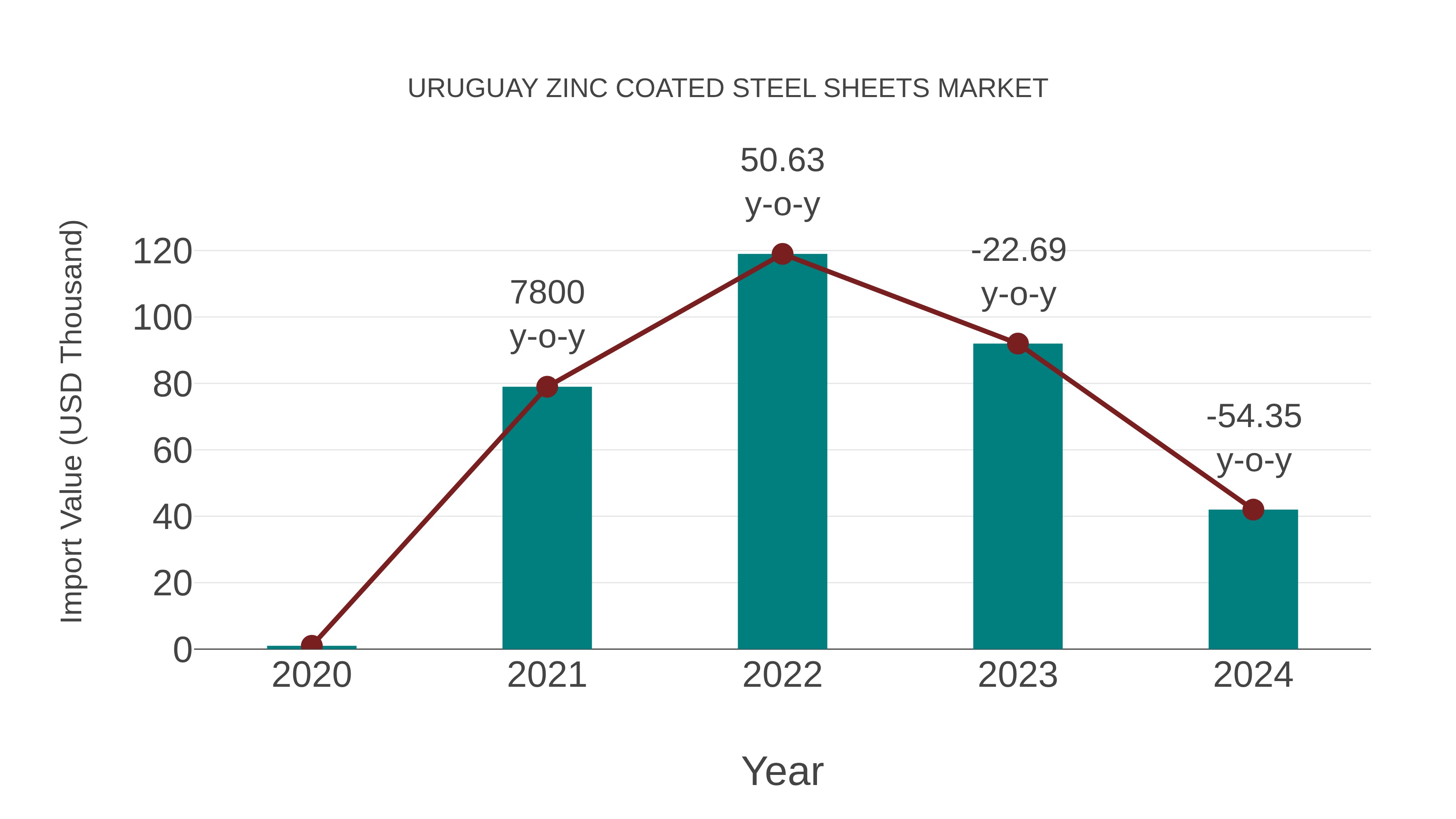 Uruguay Zinc Coated Steel Sheets Market: Import Trend Analysis
