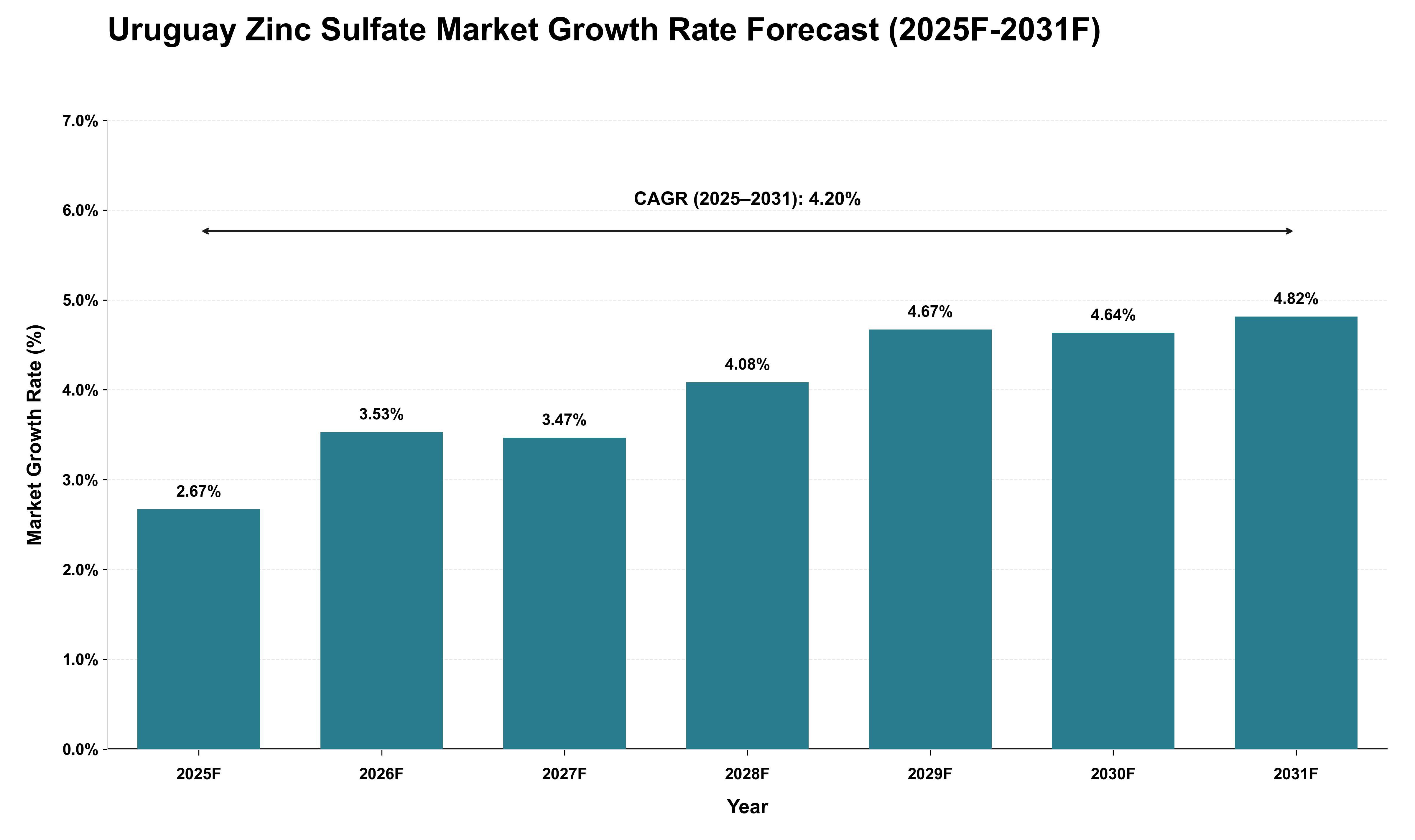 Uruguay Zinc Sulfate Market Growth Rate Analysis (2025 - 2031)