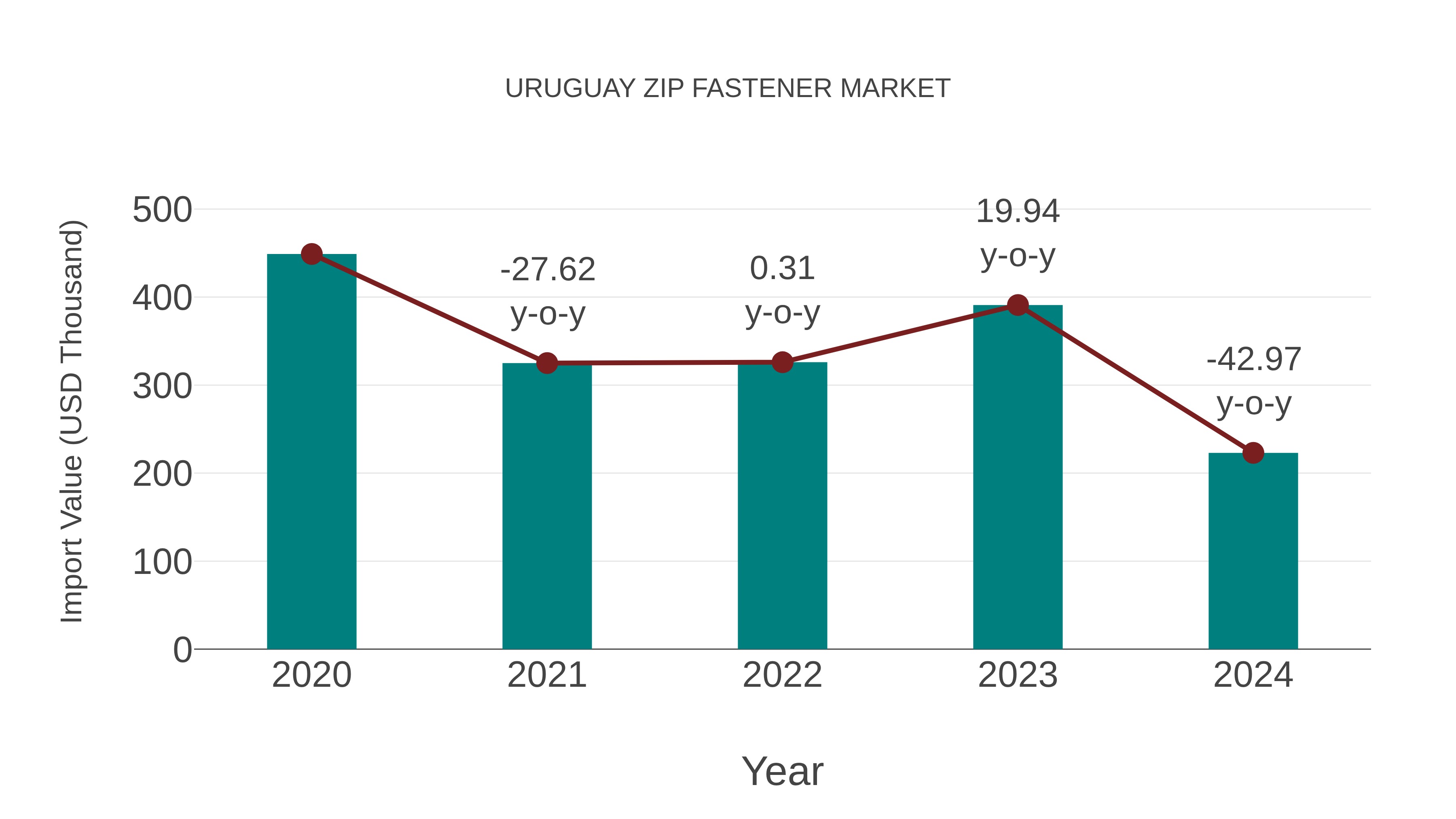  Uruguay Zip Fastener Market: Import Trend Analysis