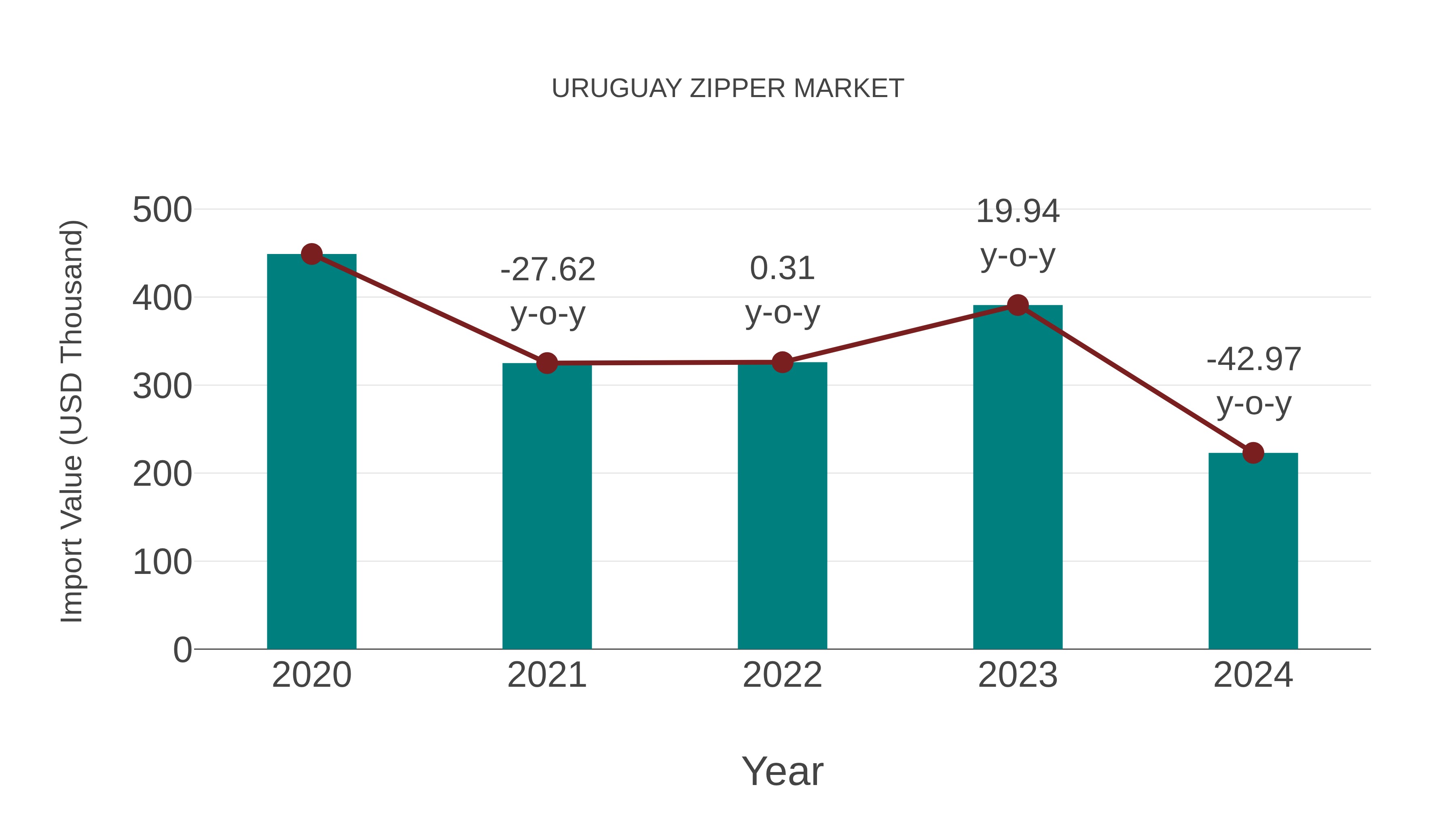  Uruguay Zipper Market: Import Trend Analysis