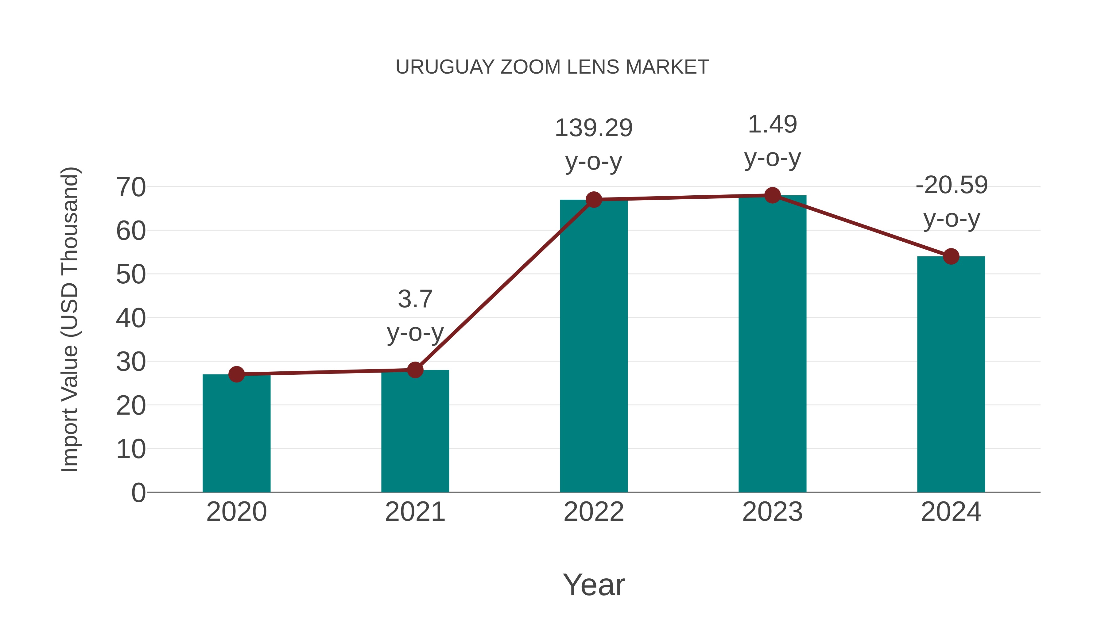 Uruguay Zoom Lens Market: Import Trend Analysis